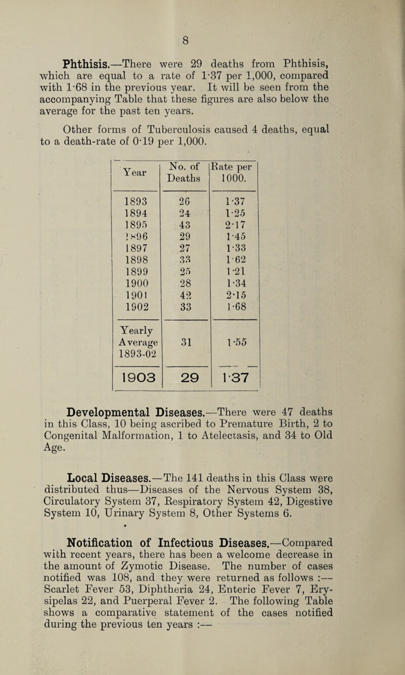 Phthisis.—There were 29 deaths from Phthisis, which are equal to a rate of 1'37 per 1,000, compared with 1-68 in the previous year. It will be seen from the accompanying Table that these figures are also below the average for the past ten years. Other forms of Tuberculosis caused 4 deaths, equal to a death-rate of 0T9 per 1,000. Year No. of Deaths Rate per 1000. 1893 2G 1-37 1894 24 1-25 189.5 43 2T7 is96 29 1-45 1897 27 1-33 1898 33 1-62 1899 2-5 1-21 1900 28 1-34 1901 42 2*15 1902 33 1-68 Yearly Average 31 1-55 1893-02 1903 29 1-37 Developmental Diseases.—There were 47 deaths in this Class, 10 being ascribed to Premature Birth, 2 to Congenital Malformation, 1 to Atelectasis, and 34 to Old Age. Local Diseases.—The 141 deaths in this Class were distributed thus—Diseases of the Nervous System 38, Circulatory System 37, Eespiratory System 42, Digestive System 10, Urinary System 8, Other Systems 6. « Notification of Infectious Diseases.—Compared with recent years, there has been a w’elcome decrease in the amount of Zymotic Disease. The number of cases notified was 108, and they were returned as follows :— Scarlet Fever 53, Diphtheria 24, Enteric Fever 7, Ery¬ sipelas 22, and Puerperal Fever 2. The following Table shows a comparative statement of the cases notified during the previous ten years :—