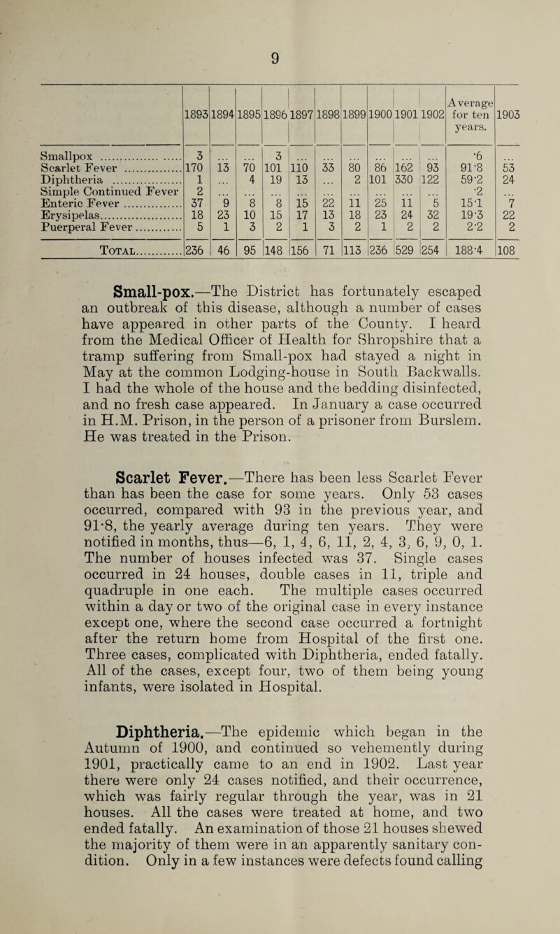 1893 1894 1895 1896 1897 1898 1899 1900 19011902 Average for ten years. 1903 Smallpox . 3 3 •6 Scarlet Fever . 170 is 70 101 lio 33 80 86 162 93 91-8 53 Diphtheria . 1 4 19 13 2 101 330 122 59-2 24 Simple Continued Fever 2 .. • 4 • • • • •2 ... Enteric Fever. 37 9 8 8 15 22 11 25 ii 5 15-1 7 Erysipelas. 18 23 10 15 17 13 18 23 24 32 19-3 22 Puerperal Fever. 5 1 3 2 1 3 2 1 2 2 2-2 2 Total. 236 46 95 148 156 71 113 236 529 254 188-4 108 Small-pox.—The District has fortunately escaped an outbreak of this disease, although a number of cases have appealed in other parts of the County. I heard from the Medical Officer of Health for Shropshire that a tramp suffering from Small-pox had stayed a night in May at the common Lodging-house in South Backwalls. I had the whole of the house and the bedding disinfected, and no fresh case appeared. In January a case occurred in H.M. Prison, in the person of a prisoner from Burslem. He was treated in the Prison. Scarlet Fever.—There has been less Scarlet Fever than has been the case for some years. Only 53 cases occurred, compared with 93 in the previous year, and 91’8, the yearly average during ten years. They were notified in months, thus—6, 1, 4, 6, 11, 2, 4, 3, 6, 9, 0, 1. The number of houses infected was 37. Single cases occurred in 24 houses, double cases in 11, triple and quadruple in one each. The multiple cases occurred within a day or two of the original case in every instance except one, where the second case occurred a fortnight after the return home from Hospital of the first one. Three cases, complicated with Diphtheria, ended fatally. All of the cases, except four, two of them being young infants, were isolated in Hospital. Diphtheria,—The epidemic which began in the Autumn of 1900, and continued so vehemently during 1901, practically came to an end in 1902. Last year there were only 24 cases notified, and their occurrence, which was fairly regular through the year, was in 21 houses. All the cases were treated at home, and two ended fatally. An examination of those 21 houses shewed the majority of them were in an apparently sanitary con¬ dition. Only in a few instances were defects found calling