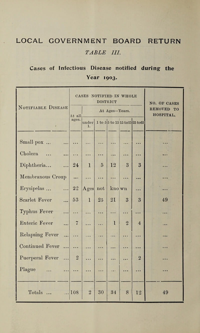 TABLE III. Cases of Infectious Disease notified during the Year 1903. CASES notified IN DISTRICT WHOLE NO. OF CASES Notifiable Disease At all At Ages—Years. REMOVED TO HOSPITAL. ages. under 1. 1 to 5 5 to 15 15 to25 25 to65 Small pox ... • t • • • ♦ • • • • • • • • • • • • • • • Cholera ... ... • • • • . . ... • • • Diphtheria... 24 1 5 12 3 3 • • • Membranous Croup • • • • • • • • • ... Erysipelas ... 22 Ages not kno Wll « » • ... Scarlet Fever 53 1 25 21 0 0 3 49 Typhus Fever • • • • • • • • • • • • ... • • • Enteric Fever 7 ... 2 4 • • • Kelapsing Fever ... • • • ... ... ... • • • • • • Continued Fever ... ... ... • . . • • • ... • * • • • • Puerperal Fever ... 2 ... ... • • • 2 • • • Plague ... ... < • . ... • • • • • • • • •
