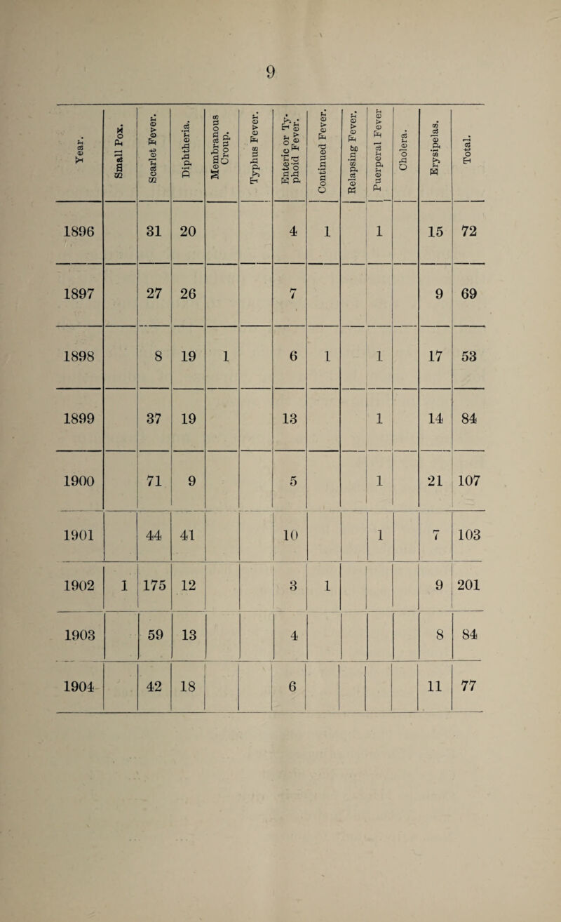 Year. Small Pox. j Scarlet Fever. Diphtheria. Membranous Croup. Typhus Fever. j 1 Enteric or Ty- j phoid Fever. Continued Fever. Relapsing Fever. 1 Puerperal Fever 1 Cholera. j Erysipelas. a;^ O Eh 1896 31 20 4 1 1 15 72 1897 27 26 7 9 69 1898 8 19 1 6 1 1 17 53 1899 CO 19 13 1 14 84 1900 71 9 5 1 21 107 1901 44 41 10 1 r— i 103 1902 175 12 3 1 9 201 1903 59 13 4 8 84 1904- 42 18 6 11 77