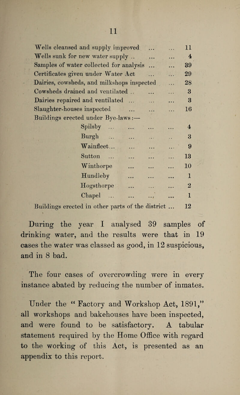 Wells cleansed and supply improved ... ... 11 Wells sunk for new water supply .. ... ... 4 Samples of water collected for analysis ... ... 39 Certificates given under Water Act ... ... 29 Dairies, cowsheds, and milkshops inspected ... 28 Cowsheds drained and ventilated .. ... ... 3 Dairies repaired and ventilated ... ... ... 3 Slaughter-houses inspected ... ... ... 16 Buildings erected under Bye-laws ;— Spilsby . ... 4 Burgh ... ... ... .. 3 Wainfleet... ... ... ... 9 Sutton ... ... ... ... 13 Winthorpe ... ... ... 10 Hundleby ... ... ... 1 Hogsthorpe ... ... ... 2 Chapel ... ... ...' ... 1 Buildings erected in other parts of the district ... 12 During the year I analysed 39 samples of drinking water, and the results were that in 19 cases the water was classed as good, in 12 suspicious, and in 8 bad. The four cases of overcrowding were in every instance abated by reducing the number of inmates. Under the “ Factory and Workshop Act, 1891,” all workshops and bakehouses have been inspected, and were found to be satisfactory. A tabular statement required by the Home Office with regard to the working of this xAct, is presented as an appendix to this report.