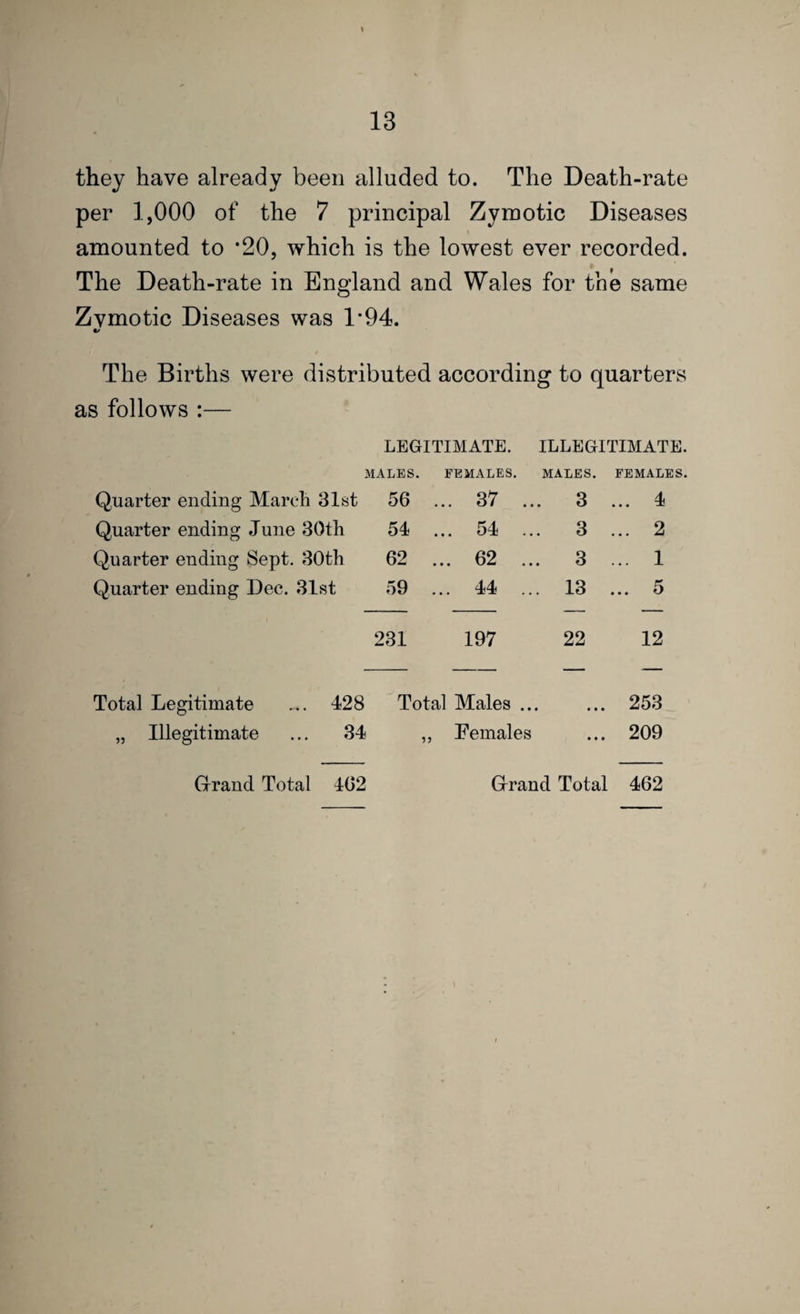 they have already been alluded to. The Death-rate per 1,000 of the 7 principal Zymotic Diseases amounted to *20, which is the lowest ever recorded. The Death-rate in England and Wales for the same Zvmotic Diseases was 1*94. «/ The Births were distributed according to quarters as follows :— LEGITIMATE. ILLEGITIMATE. MALES. FEMALES. MALES. FEMALES. Quarter ending March 31st 56 . .. 37 .. . 3 ... 4 Quarter ending June 30th 54 . .. 54 .. . 3 ... 2 Quarter ending Sept. 30th 62 . .. 62 . 3 ... 1 Quarter ending Dec. 3lst 59 . .. 44 ... . 13 ... 5 231 197 22 12 Total Legitimate ... 428 Total Males ... • • • 253 „ Illegitimate ... 34 5 5 Females • • • 209 G-rand Total TG2 Grand Total 462