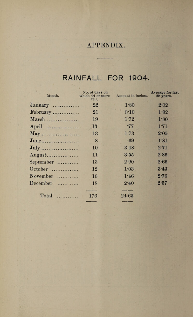 APPENDIX. RAINFALL FOR 1904. Month. No. of days on which ’01 or more fell. Amount in inches. Average for last 29 years. January . . 22 1-80 2-02 February. . 21 ' 310 192 March . . 19 1-72 1-80 April . 18 •77 1-71 May. 13 1-73 205 June. 8 •69 1-81 July. 10 818 2-71 August. 11 3-55 2-86 September . 18 2-90 2-66 October . 12 1-03 3-43 November . 16 116 2-76 December . 18 2-40 257