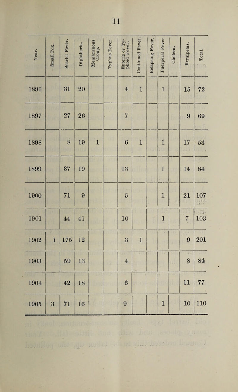 Year. Small Pox. Scarlet Fever. 1 Diphtheria. Membranous Croup. Typhus Fever. Enteric or Ty¬ phoid Fever. Continued Fever. Relapsing Fever. ! Puerperal Fever 1 Cholera. Erysipelas. Total. 1896 31 20 4 1 1 15 72 1897 27 26 7 9 69 1898 8 19 1 6 1 1 17 53 1899 37 19 13 1 14 84 1900 71 9 5 1 J •, 21 107 ■. *4 -> s\ 1': 1901 44 41 10 1 7 co o H 1902 1 175 12 3 1 9 201 1903 59 13 4 8 84 1904 42 18 6 11 77 1905 3 71 16 9 i 10 110
