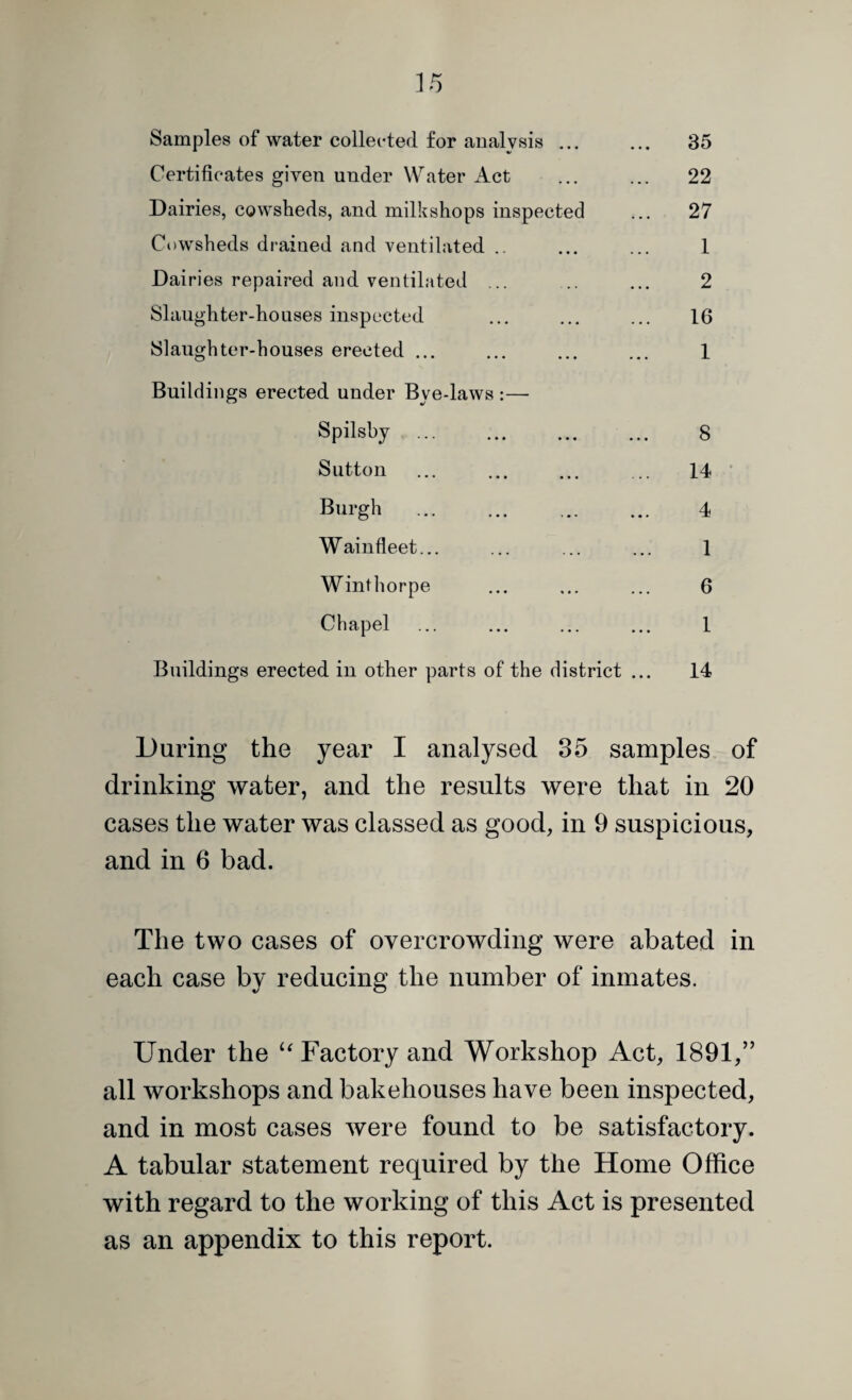 Samples of water collected for analysis ... Certificates given under Water Act Dairies, cowsheds, and milkshops inspected Cowsheds drained and ventilated .. Dairies repaired and ventilated ... Slaughter-houses inspected Slaughter-houses erected ... Buildings erected under Bye-laws :— Spilsby . Sutton . Burgh . Wainfleet... Winthorpe Chapel Buildings erected in other parts of the district 35 22 27 1 2 16 1 8 14 4 1 6 1 14 During the year I analysed 35 samples of drinking water, and the results were that in 20 cases the water was classed as good, in 9 suspicious, and in 6 bad. The two cases of overcrowding were abated in each case by reducing the number of inmates. Under the “ Factory and Workshop Act, 1891,” all workshops and bakehouses have been inspected, and in most cases were found to be satisfactory. A tabular statement required by the Home Office with regard to the working of this Act is presented as an appendix to this report.