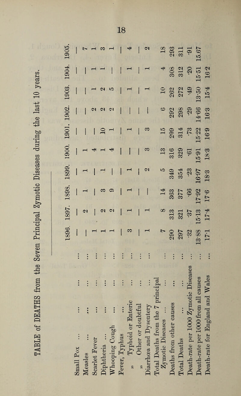 TABLE of DEATHS from the Seven Principal Zymotic Diseases during the last 10 years. 40 o 05 HI O 05 CO o 05 (Cl o 05 o 05 o o 05 05 05 GO GO 05 GO 05 GO CD 05 GO rH CO rH HF 1 04 GO CO rH r-H 4^ 1 rH 05 r—1 05 CD 04 CO 40* rH 1 rH v ^ ■ | rH 1 rH rP GO 04 O rH 04 1 1 O r—J 04 o cd rH CO CO vb i—i 1 r-H 04 ».o rH 1 rH O 04 04 05 o ^F 1 1 rH ZD TF 40 04 04 CO rH rH 1 04 04 Ol | 1 1 i co 04 00 05 CD CO 1 1 1 05 05 04 CD CD rH 04 04 H rH 1 1 O rH 1 rH 1 CO 40 05 HH CO (04 05 1 1 rH i 1 rH 05- rH 04 CD r—l • 04 CO 40 rH rH rH h 1 I 1 CO CO ZD 05 rH r—H CO 1 1 1 rH r-H 04 ZD 05 CO CO' • 40 oc rH rH rH 1 rH 1 | rH I 04 o 05 tF CO CO 1 1 1 1 tF 40 04 05 CO CO CD r-l 00 rH rH 1 CO 05 1 rH 1 1 CO CD 04 zp 1 1 1 ! rH ZD CD 05 CO CO rH I> 1—1 Ol | 04 04 1 rH 1 rH 00 CO rH 4> CO tF 1 1 1 rH 04 CO rH l> CO CO 40 rH i—l . T—i rH ^ 1 CO 1 rH O i> 04 00 rH 1 1 1 05 05 CO 00 04 (04 CO i—i rH m 05 02 d m 0 OC • • • • • • v • * 0) m 05 • • • • • • » • • # Ph • rH o P • • • * • rH P C5 m P d C5 d ts C5 • rH Ph Ph OQ 05 m • r-H -4-> o r-H €3 a P • • • • • • • • • • • • rH Ph 05 • a d ’■d 43 P -p <D rj 05 rP ’ P d * SJ o _ Ph M-H c3 • • • rP bC P W P pH o P O rd Ph O <D QQ P +3 a o Ph <4-1 m 05 m d 05 02 C5 Ph 05 rP 4-3 o o o l—l Ph o o o rH rbc p p Ph • • • u 05 • • O O P rP o PC Ph 05 d P m • rH P P m rd 05 Ph 05 pH £ o PP m >■ 05 P 4-3 d • rH Ph 05 bo P • rH PH Ph H Ph EH c-j 4-H O c3 c3 8 rH •+3 d 05 P C5 • rH 4-> o o -Ph 4-h m 4-3 d 05 P 05 4-3 d Ph i 05 4-3 d Ph 05 43 d Ph i r ■ 1 a zn oo d <05 a 05 Id d C5 GO 4-3 l-P Ol • rH P o o rP £ rH 05 r“ 05 Ph rs #N i—i Ph Ph d • rH P ’d 4-3 O Eh P rH S3 a d 05 P rd 43 O EH <—j 43 d 05 P Death rP H3 d 05 P