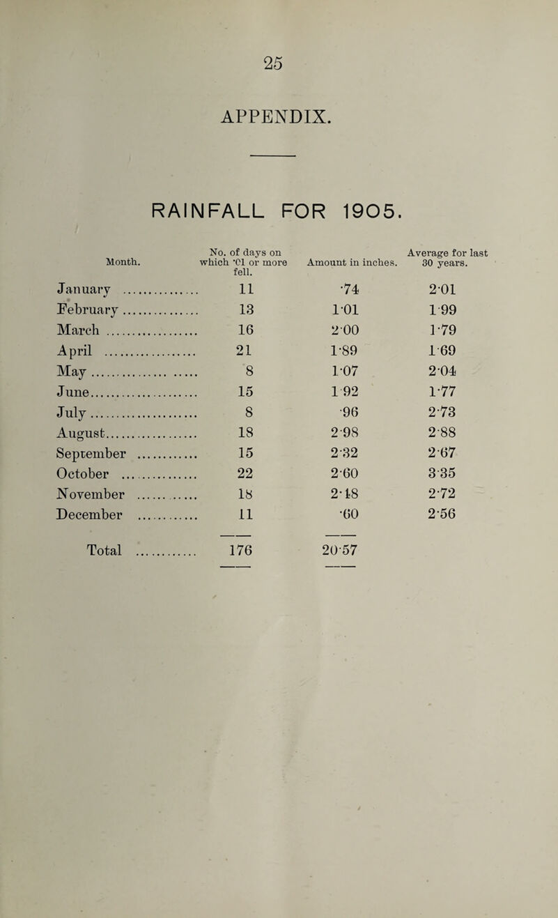 APPENDIX. RAINFALL FOR 1905. Month. No. of days on which ’Cl or more Amount in inches. Average for last 30 years. fell. January . . 11 •74 201 February . . 13 101 1 99 March . . 16 2-00 1-79 April . 21 1-89 1 69 May. 8 1-07 2 04 June. . 15 1 92 1-77 July. . 8 •96 273 August. . 18 2-98 2-88 September . . 15 2 32 267 October .. . 22 260 3 35 November . . 18 2-18 272 December . . 11 •60 256 Total . 176 2057
