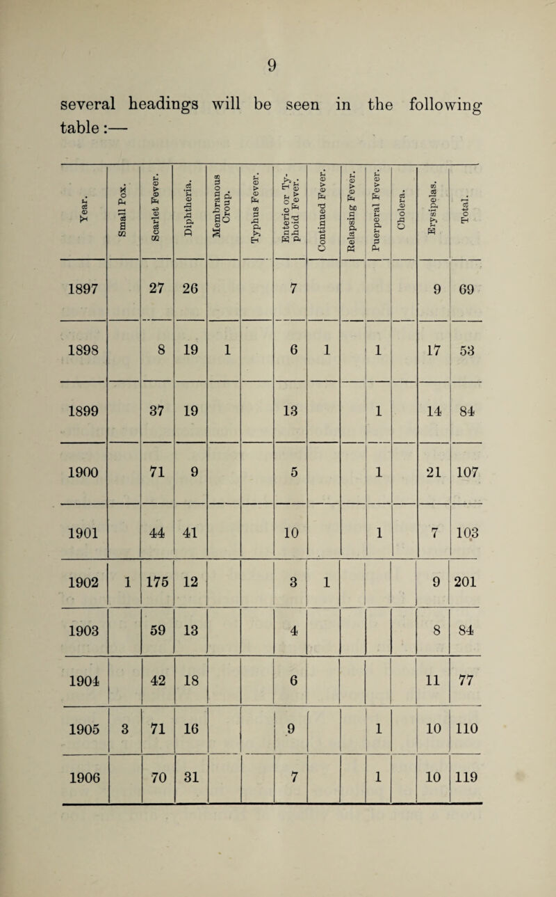 several headings will be seen in the following table:— Year. Small Pox. j Scarlet Fever. Diphtheria. Membranous Croup. Typhus Fever. 1 Enteric or Ty- j phoid Fever. Continued Fever. Kelapsing Fever. Puerperal Fever. Cholera. OQ % Ph • rH CO Total. 1897 27 26 7 9 69 1898 8 19 1 6 1 1 17 53 1899 CO 19 13 1 14 84 1900 1901 71 44 9 41 5 10 1 1 21 7 107 103 • 1902 1 175 12 3 1 t 9 201 1903 59 13 4 8 84 1901 42 18 6 11 77 1905 3 71 16 9 1 10 110 1906 70 31 7 1 10 119