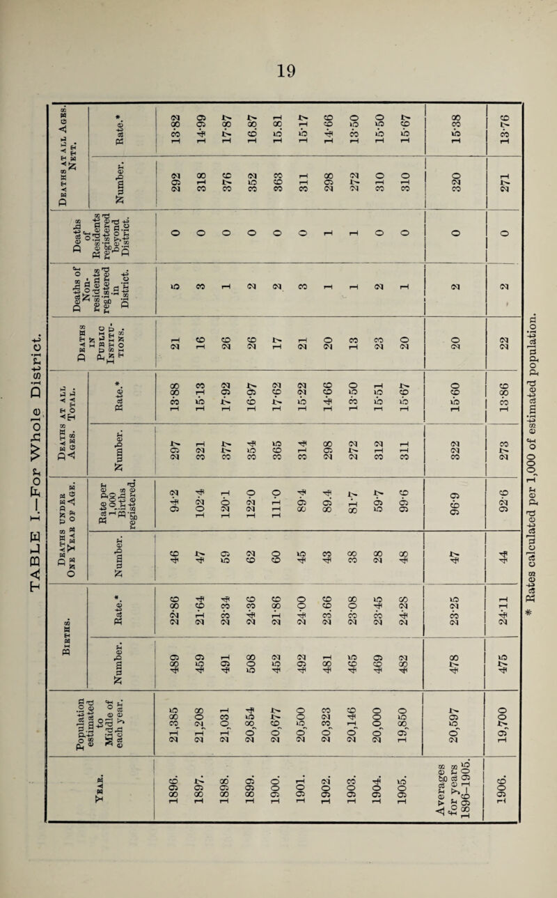For Whole District. M w J C h m M O « (M 05 rH CD o o 00 CD 6 OO 05 00 00 00 rH CD ID ID CD 03 l> 03 l> CD ID* »b 03 lb lb lb 03 u2 • in ^ ^ H p rH rH rH rH rH iH rH iH rH rH rH H w 1 *52; 1 QQ W o (M 00 CD CM CO rH 00 CM o o o rH H 05 f-H ID CD fH 05 rH rH CM ■< M 0 (M CO CO CO CO CO CM CM CO CO CO CM W P i ^ 1 CO ■y a> na +3 ja p ^ d o frt 42 o u >2: 03 'rls i> .22 Q 0) ^ Ph S ® O o o o O o rH rH o o o o CO O -S (!► Deaths Non- residen register in Distric U3 CO rH CM CM CO rH rH CM rH (M CM 00 » •tJ H 22 te M i-H CD CD CD l> rH o CO CO o o CM •*1 H M M H O p 2 M (M rH CM CM rH CM CJ rH CM CM CM CM p Qj H M * CO CO CM CM CM CD o rH J> o ij o 00 !—! 05 05 zp (N CD ID ID CD zp °P 03 lb i> CD lb CO lb lb lb 03 H O p T—H rH rH rH rH rH iH rH rH rH rH i-H CO Death Ages. O) rO i>. rH i> ID 00 CM CM rH CM CO a C5 CM i:^ ID CD rH 05 j:^ iH rH CM M> 52; (U 03 <U 05 05 ^ »-H ^ *r!v u w S ® 44 iZ5 p O OQ ID Ttl i hP [2; rrt ^ c ? 2 (DO) o' 05* w m *5 ® p O eg ® rH 05 05 05 05 o o O O o O O 00 00 00 00 05 05 05 05 05 05 05 > a 05
