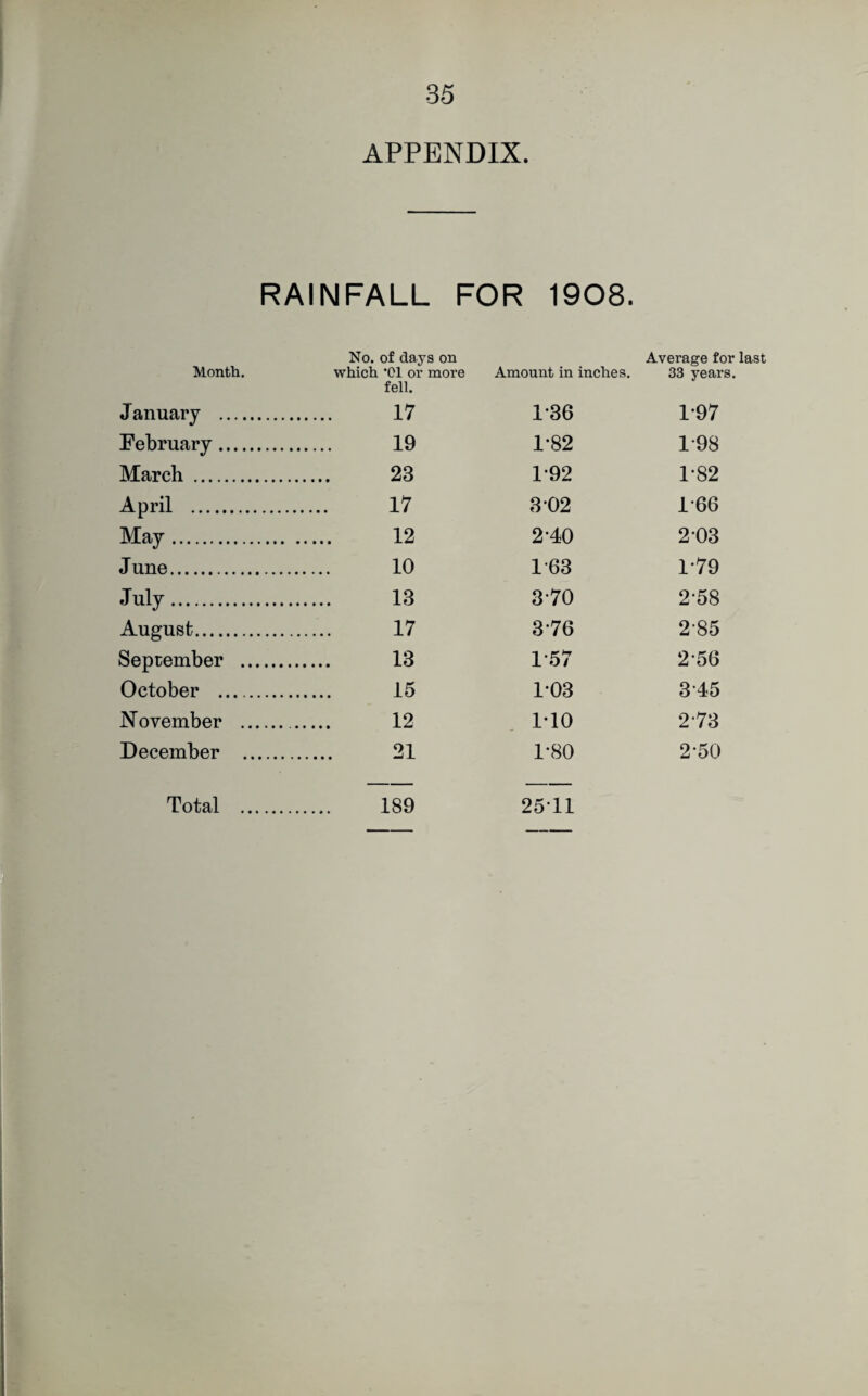 ■35 APPENDIX. RAINFALL FOR 1908. Month. No. of days on which ‘01 or more fell. Amount in inches. Average for last 33 years. January . . 17 1-36 1’97 February . . 19 1-82 1-98 March . . 23 1-92 1-82 April . 17 3 02 1-66 May. 12 2*40 2 03 June. . 10 1-63 1-79 July. . 13 370 2-58 August. 17 376 2-85 September . . 13 1-57 256 October .. . 15 1-03 345 November . . 12 MO 2 73 December . . 21 1-80 2-50 Total . . 189 25T1