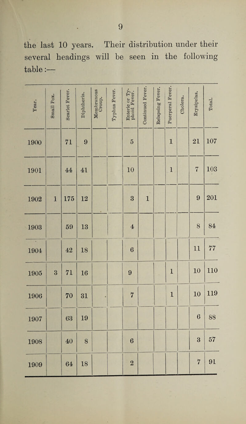 the last 10 years. Their distribution under their several headings will be seen in the following table:— Year. Small Pox. (D > <D <D 'S O m Diphtheria. Membranous Croup. Typhus Fever. 1 Enteric or Ty- j phoid Fever. Continued Fever. Relapsing Fever. 1 Puerperal Fever. 1 j Cholera. j Erysipelas. j Total. 1900 71 9 5 1 21 107 1901 44 41 10 1 7 103 1902 1 175 12 • 3 1 9 201 1903 59 13 4 8 84 1901 42 18 6 11 77 1905 3 71 16 9 1 10 110 1906 70 31 • 7 1 1 10 119 1907 63 19 6 88 1908 40 8 6 3 57 1909 64 18 2 7 91