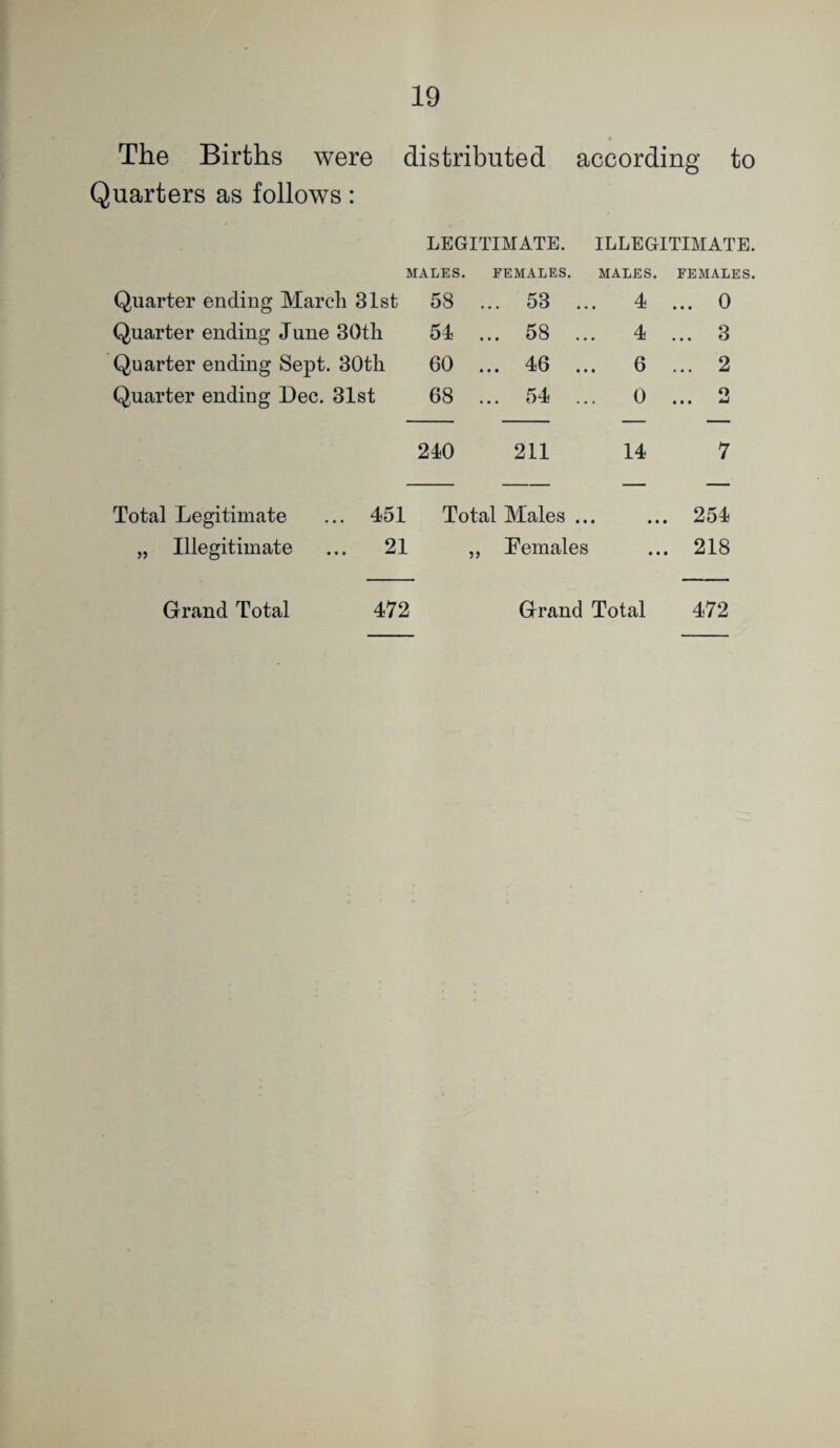 _ » The Births were distributed according to Quarters as follows: LEGITIMATE. ILLEGITIMATE. MALES. FEMALES. MALES. FEMALES. Quarter ending March 31st 58 ... 53 Quarter ending June 30th 54 ... 58 Quarter ending Sept. 30th 60 ... 46 Quarter ending Dec. 31st 68 ... 54 4 ... 0 4 ... 3 6 ... 2 0 ... 2 240 211 14 7 Total Legitimate ... 451 Total Males ... ... 254 „ Illegitimate ... 21 ,, Demales ... 218 Grand Total 472 Grand Total 472