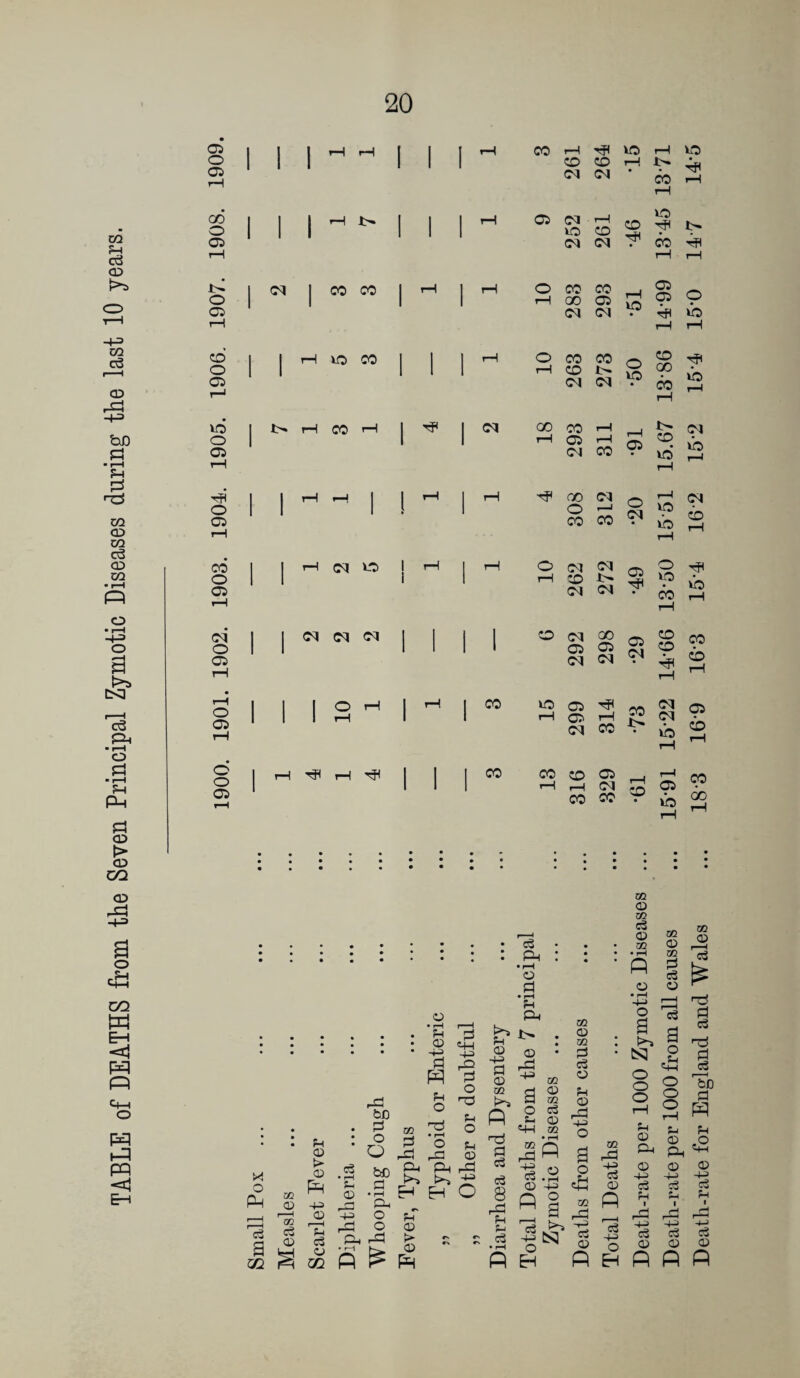TABLE of DEATHS from the Seven Principal Zymotic Diseases during the last 10 years. s 1 1 1 rH rH I 1 1 I •-< CO T—^ HI lO rH lO 1 1 1 1 1 1 CO CO rH iH o ' (M Cl • CO tH GO 1 1 1 1 1 1 ^ 05 cq lO r-H CO CO lO o cq cq CO HH I—1 tH rH ^ 1 O cq 1 CO CO 1 1 ^ 1 10 CO 00 CO 05 •51 05 05 o »d rH rH rH cd 1 1 1 lO CO 1 1 1 1 ^ o CO CO CO H* s 1 05 i-i 1 1 1 1 1 1 rH CO cq cq \p 00 CO rH id rH id 1 1 rH CO rH 1 ^ 1 00 CO f-H rH o 05 1 1 1 rH 05 Cl CO CO id id ^H 1—1 rH 1 ^ r^ O 05 1 1 * 1 o CO 1 CO ip id cb rH rH rH cd 1 I rH (M o 1 1—1 1 ^ O cq cq a: o H o r-H 1 1 i iH CO lO rH id rH cq 1 1 oq oq 1 1 1 1 o cq 00 •29 CO CO o 05 rH 1 1 1 1 1 1 05 cq 05 cq CO rH io rH 1901. 1 1 1 10 1—1 1 ^ 1 CO 15 299 HI rH CO CO j> 15-22 6-9T 1900. 1 rH Hi 1 1 I CO 13 316 329 •61 rH 05 id CO 00 tH O Ph f • < a 02 sc <D CO c3 CO o CO c3 CO O CO . • • , • , « • 0) CO 0 • • • » • • ♦ • Ph • rH o d • • • • • rH P o CO d c3 0 o • rH H Ph CO O 02 • rH o r^H '-d d • * • rH H 05 f—H X> • • • a a d Ti • • • « 4-3 05 0 • d • cs: o d d rd cS HCC bn 00 H O d O T3 d O H 0) 00 >% P 4-3 a o «+H CO 0) r/2 c3 0) CO o H 0 rd -)-3 o o o rH H o o o rH '^n d P H CD • o o d o H 05 d CO • rH P CQ 0 P3 0 Ph >■ 05 O o3 • rH 05 bn d • rH d-i o d-i H Ph H rd 43 o 8 rd 4-3 cS 0 P O • rH o a O ^44 CO rd 43 d 0 P 0 43 c3 H 1 fH 0 43 IH rd 0 4-3 d H 1 rd 'h o QQ P-, » rH fi o rd 05 fr 05 Fh c3 • rH P ' c3 43 O ISl -H cO 0 P ' c3 43 o 4-3 o3 0 P 43 0 P 43 d 0 P