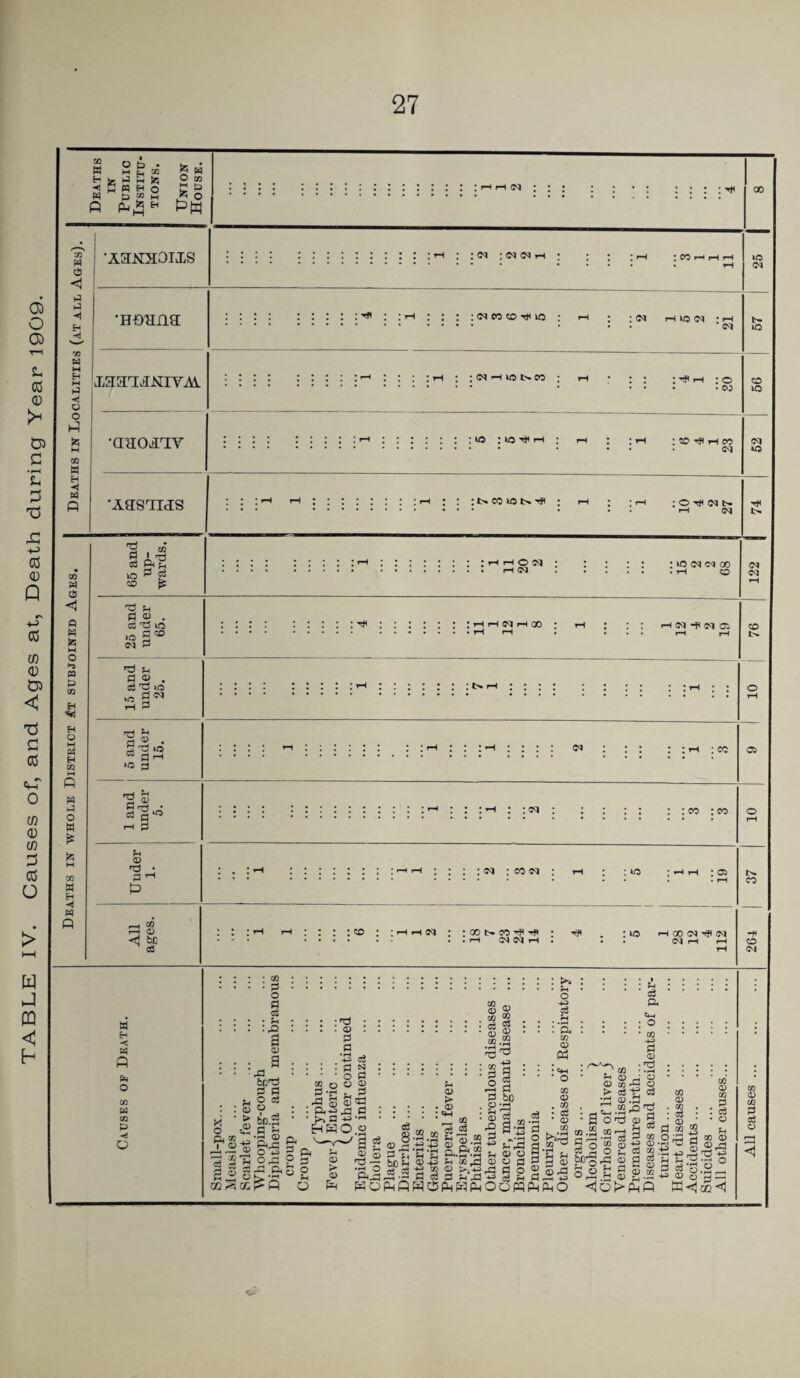 TABLE IV. Causes of, and Ages at, Death during Year 1909. 27 W O t3 . W ti M C : 75 OQ $z; o ►7 P P CQ H •AaKaoiis : : : : h : ; c<i : (N ^ r-j * H ; CO rH fH •H£)Hna [ ^ ! ! vH : CO CD Tt< ic I ic c<i XSa^LiXIYAi. •aaojTiv ; <N H Irt t>CO : I—I : o ► • oo i-h : ico^hco 00 ;rH : : :t>coici>*'^ : rn ; • • • • . . H p p CD A'P & ^ P ce : i-t >H o N rH (M ; (N (M 00 . T-l O 'O S-I « . .o S® cq 3 03 Sh dco . ^ 2^ iH p