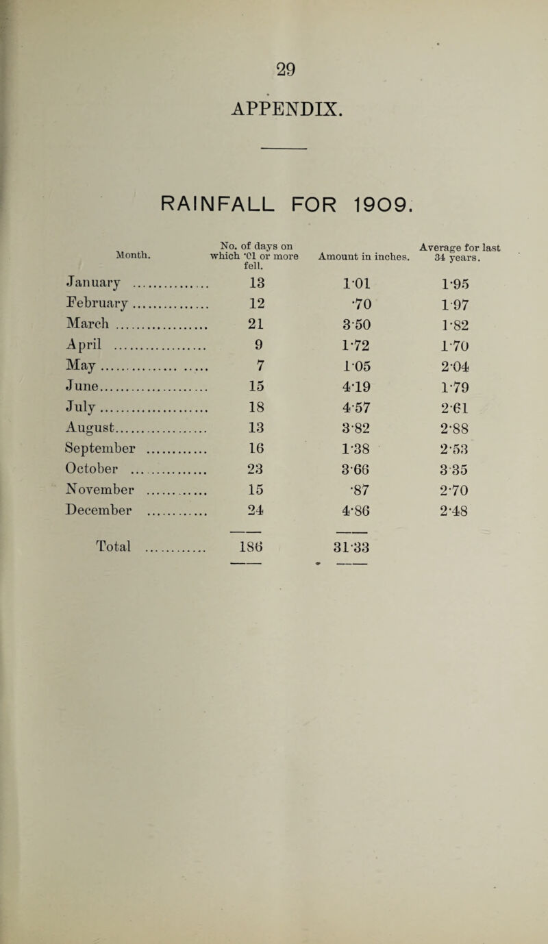 APPENDIX. RAINFALL FOR 1909. Month. No. of days on which '01 or more fell. Amount in inches. Average for last 34 years. January . . 13 101 1-95 February . . 12 •70 1-97 March . . 21 3-50 1-82 April . 9 1-72 1-70 May. 7 105 2 04 J une. . 15 419 1-79 July. . 18 4-57 2-61 August. . 13 3-82 2-88 September . . 16 1-38 2-53 October . . 23 3-66 3 35 November . . 15 •87 2-70 December . . 24 4-86 2-48 Total . 186 31-33
