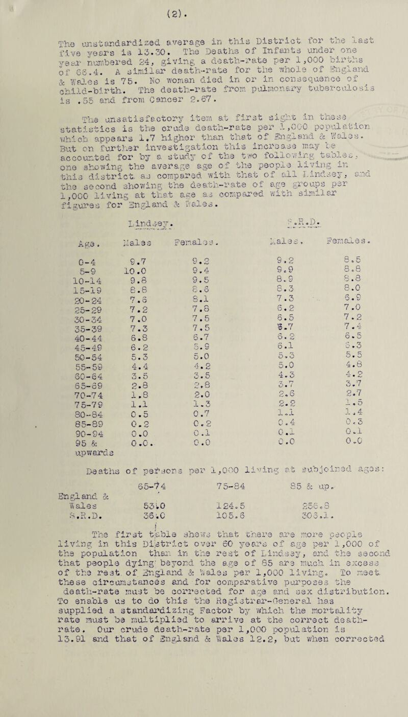 f i ve ye ax- s is 13.30. T he De at hs of Infants ve&r numbered under one 84, C7±' Inc a death-rate per 1,000 births of •3c 66.4. A similar death-rate for Wales K & is 75 • 4- , . Oil ■» Til whoh of England No woman died in or in consequence o child-birth. The death-rate from pulmonary tuberculosis is .55 ana from Cancer 2.67. The unsatisfactory item at first sight in these statistics as the crude death—race per 1>u0u population which appears 1,7 higher than that of England & Wales. But on further investigation this increase may be accounted for by a study of the two following tables. one showing the average age of the people living ^ V'“ W - . . *■» -1 -T* * 1 m district as compared with that of all Lindsey, and tin s hie s e co nd sho w XilK the death-rate of age P- 1,0CG living at that age as compared with similar figure s fo r En gland & Wales. L ind sej. - - u j. .«D« Age. i*i £t-h 3 S Females. CX J- \J . Females 0-4 9.7 GO 9.2 P ^ 5-9 10 .0 9.4 9.9 8.8 10-14 9.8 9.5 8.9 8.8 15-19 8.8 /> *•» 0.0 8.3 8.0 20-24 7 • o 8.1 7.3 6.9 25-29 7.2 7.8 6.2 7 .0 30-34 7 .0 7.5 6.5 7.2 35-39 7.3 7.5 6.7 7.4 40-44 6.8 6.7 6. 2 6.5 45-49 6.2 5.9 6.1 6.3 50-54 5.3 5.0 o»o 5.5 55-59 4.4 4.2 5.0 A Q tr • O o0-o4 3.5 o.5 a. 0 4 p 65-69 2.8 2,8 ry r*< O • i 3.7 70-74 1.8 2.0 2* S 2.7 75-79 1.1 1.3 2.2 1.5 80-Ba¬ 0.5 0.7 1 -vi 1.4 ss-89 0.2 0.2 0.4 0,5 90-94 G.O 0 .1 0.x 0.1 95 & upwards 0 .0. 0.0 0.0 0.0 Deaths of persons per 1,000 li'> ring at se.bjoined ages: England & 65-74 75-84 85 & up«. Wales 53 w0 124.5 256 o 3 8.R.D. 36 ;C 10 5 o 6 30 o»1. The first table shews that there are more people living in this District over 60 years of age per 1,000 Lindsey, end the se of of 85 are much In exes 'w' t the population than in tr that people dying' beyond the a of the rest of England & Wales per 1,000 living. To these circumstances and for comparative purposes the death-rate must be corrected for age and sex distribut To enable us to do this the Registrar-General has supplied a standardizing Factor by which the mortality rate must be multiplied to arrive at the correct death- rate. Our crude death-rate per 1,000 population is 13.91 and that of England & Wales 12.2, but when correc of cond ee u -on, ted