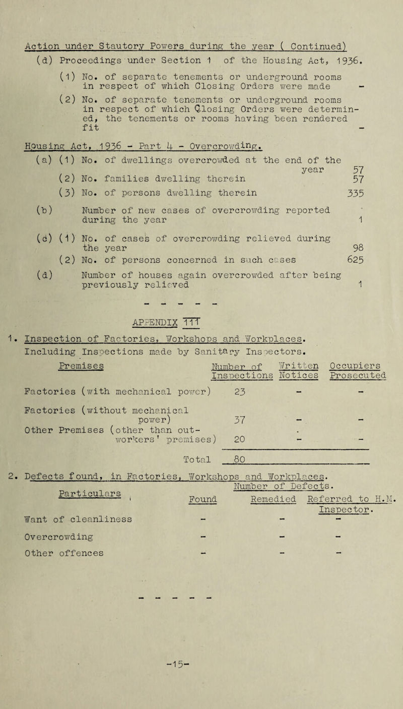 Action under Stautory Powers during the year ( Continued) (d) Proceedings under Section 1 of the Housing Act, 1936. (1) No. of separate tenements or underground rooms in respect of which Closing Orders were made (2) No. of separate tenements or underground rooms in respect of which Qlosing Orders were determin¬ ed, the tenements or rooms having been rendered fit Housing Act, 1936 - Part k - Overcrowding, (a) (l) No. of dwellings overcrowded at the end of the year 57 (2) No. families dwelling therein 57 (3) No. of persons dwelling therein 335 (h) Number of new cases of overcrowding reported during the year 1 (d) (1) No. of cases of overcrowding relieved during the year 98 (2) No. of persons concerned in such cases 625 (d) Number of houses again overcrowded after being previously relieved 1 APPENDIX 111 1• Inspection of Factories, Workshops and Workplaces. Including Inspections made by Sanitary Inspectors. Premises Number of Written Occupiers Inspections Notices Prosecuted Factories (with mechanical power) 23 - Factories (without mechanical power) 37 - - Other Premises (other than out¬ workers’ premises) 20 - Total 80 2. Defects found, in Factories, Workshops and Workplaces. Number of Defects. Particulars ( Found Remedied Referred to H.M. Inspector. Want of cleanliness Overcrowding Other offences -15-