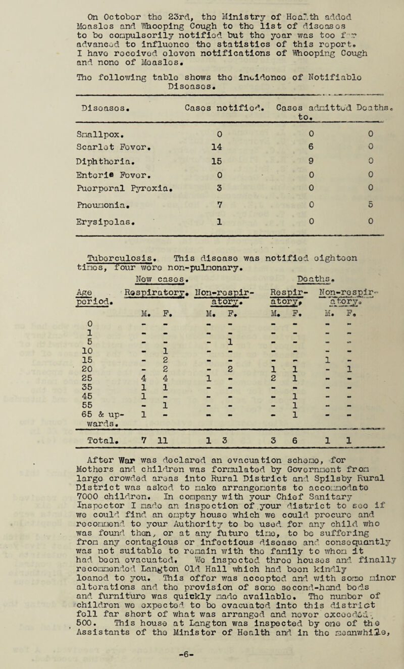 On October tho 23rcl, tho Ministry of Hoa:.th addod Mcaslos and Vihooping Cough to the list of diseases to bo conpulsorily notified but tho year v/as too f-r advanced to influence tho statistics of this roporto I have received eleven notifications of liVhooplng Cough and none of Measles. Tho follov/ing table shows tho inoidonco of Notifiable Diseases* Diseases* Cases notified* Cases adjaitWd to* Deaths Smallpox. 0 0 0 Scarlet Fever* 14 6 0 Diphtheria* 15 9 0 Enterle Fever. 0 0 0 Puerperal Pyrexia* 3 0 0 Pneumonia* 7 0 5 Erysipelas* 1 0 0 Tuberculosis, This disease was notified eight eon times, four wore non- Nev/ cases* pulmonary* Dec ■ths* Age period* Respiratory* Non-respir- atorj* Rosplr- atory* Non-resplr-^ “*■ atoryo’''* M* F. M* F* M* F* M* T? 0 - - - - - - - - 1 - - - - - - - - 5 • > - 1 - - 10 1 • - - - 15 - 2 - - mm mm 1 J. - 20 mm 2 2 1 1 - 1 25 4 4 1 - 2 1 mm - 35 1 1 > > - mm 45 1 - • 1 - > 55 - 1 - - - 1 mm - 65 & up¬ wards. 1 — «• — 1 • - Total* 7 11 1 3 3 6 1 1 After War was declared an evacuation scheno, for Mothers and children was femulated by Govornnent from large crowded areas into Rural District and Spilsby Rural District was asked to nake arrangonents to accomodate 7000 children. In company with your Chief Sanitary Inspector I made an Inspection of.your district to see if we could find an empty house which we could procure and recommend to your Authority to be used, for any child who was found then^ or at any future tine, to bo suffering from any contagious or infectious disease and consequontly v;as not suitable to remain v/ith tho family to whom It had boon evacuated. Wo inspected three houses and finally recommended Langton Old Hall which had boon kindly loaned to you. This offer was accepted and v;ith some minor alterations and tho provision of some second-hand bods and furniture was quickly nado available* Tho number of children v;o expected to bo evacuated into this district fell far short of what was arranged and never oxcoodod:. 500. This house at Langton was inspected by one of the Assistants of tho Minister of Health and in tho xmeanv/hilo. -6-