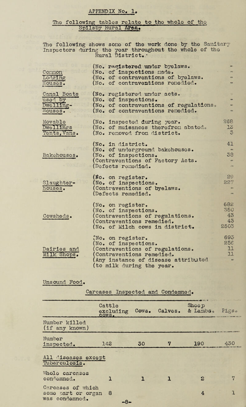 APPENDIX No. 1. The following tables relato to tho whole of the Rural ArjB.a< The following shows sono of the work done by tho Sanitary Inspectors during tho year throughout the whole of tho Rural District.* (No. registered under byelaws. «rr- Common (No. of insijections made. rr» Lodging (No, of contraventions of byelaws. = Houses'. (No, of contraventions remedied. eo Canal Boats (No, registered under acts. used b^ (No. of inspections. a. Dwelling- (No, of contraventions of regulationso Houses. . (No. of contraventions remedied. “ Movable (No, inspected, during year. 268 Dwellings (No. of nuisances therefrom abatodt, Tents,Vans. (No. removed from district. rv o (No, in district. 41 (No, of underground bakehouses. es Bakehouses. (No, of inspections. 38 (Contraventions of Factory Acts. ttr (Defects remediod. (tfo. on register. 29 Slaughter- (No. of inspections. 227 houses. (contraventions of byelaws. - (Defects remedied. («a (No, on register. 682 (No. of inspections. 350 Cowsheds• (contraventions of regulations. 43 (contraventions remedied. 43 (no, of Milch cows in district. 2503 tNo, on register. 693 (No. of inspections. 25€ Dairies and (contraventions of regulations. 11 Milk: l^tiops. (contraventions remedied. 11 (Any instance of disease attributed (to milk during the year. Unsound Food. Carcases Inspected and Condemned. Cattle excluding cows. Cows. Calves, Shoep & LamibSo PigSo Number killed (if any known) Number inspected. 142 30 7 190 450 All diseases except Tuberculosis. i^:/holo carcases con^.emned. 1 11 2 Carcases of which was condemned. -8-