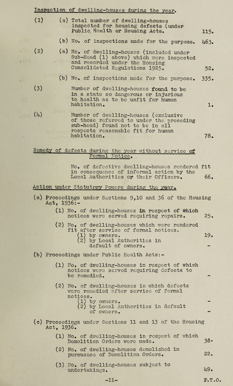 Inspection of dwelling-houses during the year (1) (2) (4) (a) Total number of dwelling-houses inspected for housing defects (under Public. Health or Housing Acts, 115, (b) No. of inspections made for the purpose, 463, (a) No, of dwelling-houses (included under Sub-Head (l) above) which v/ere inspected and recorded under the Housing Consolidated Regulations 1925, 52, (b) No, of inspections made for the purpose, 335* Number of dwelling-houses found to bo in a state so dangerous or injurious to health as to be unfit for human habitation, 1, Number of dwelling-houses (exclusive of those referred to under the preceding sub-head) found not to be in all respects reasonable fit for human habitation, 78, Remedy of defects during the year ?;ithout service of Formal Notice, No, of defective dwelling-houses rendered fit in consequence of informal action by the Local Authorities of their Officers, 66, Action under Statutory Powers durinp: the, year, (a) proceedings under Sections 9,10 and 36 of the Housing Act, 1936;- (1) No, of dwelling-houses in respect of which notices were served requiring repairs, 25# (2) No, of dwelling-houses which were rendered fit after service of formal notices. (1) by owners. 19* (2) by Local Authorities in default of o^wners. - (b) Proceedings under Public Health Acts:- (1) No, of dwelling-houses in respect of which notices were served requiring defects to be remedied, (2) No, of dwelling-houses in v/hich defects were remedied after service of formal notices, (1) by owners, - (2) by Local Authorities in default of owners, - (c) Proceedings under Sections 11 and 13 of the Housing Act, 1936, (1) No, of dv/elling-houses in respect of which Demolition Orders were made. 38- (2) No, of dwelling-houses demolished in pursuance of Demolition Orders, 22, (3) No, of dwelling-houses subject to undertakings, 49* -11- P.T.O