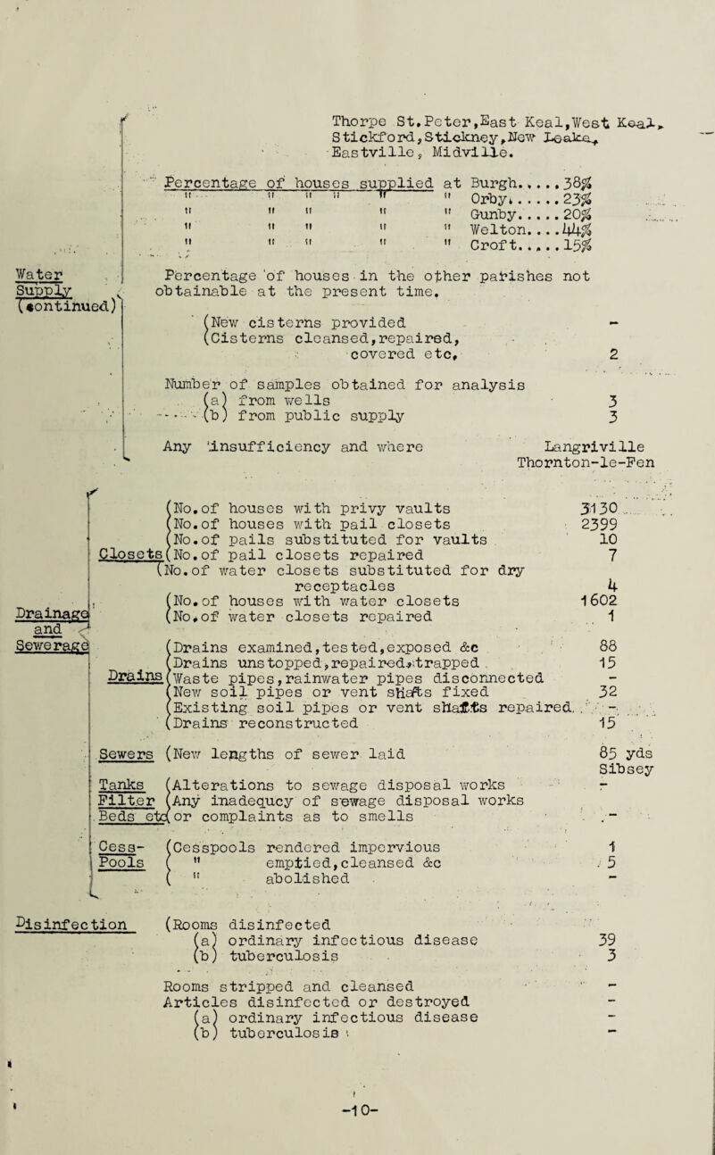 Water Supply ■ Ttontinuecl) Thorpe St,Peter,East Keal,¥est StickfordyStickney^Uey^ J-eaica^ ' • Eastville, Midvllle. Percentage of houses supplied at Burgh,...,38^  ” ” ” ^  Orby*.-23^ Gunhy.20^ Welton.,. .kk% Croft..,.. 15^ ti 11 ti II II It II II 11 It It It It It II Percentage ‘of houses in the other parishes not obtainable at the present time. (Nev>r cisterns provided - . (Cisterns cleansed,repaired, , covered etc. Number of samples obtained for analysis (a) from Virells -••-■■.■.(t)) fpom public supply 3 3 Any '.insufficiency and v/here Langriville Thornton-le-Pen I Drainage' Closets ^No.of houses with privy vaults INo. of houses with pail closets No.of pails substituted for vaults No,of pail closets repaired for and Sewerag^ TNo.of water closets substituted receptacles (No.of houses with water closets (No,of water closets repaired dry .Drains examined,tested,exposed &c Drains uns topped,repairedj^itrapped , Draing.(Waste pipes, rainwater pipes discoruiected ^Nev/ soil pipes or vent shefts fixed Existing soil pipes or vent shaX.ts repaired. Drains' reconstructed Sewers (Nev/ lengths of sewer laid Tanks Filter Beds Cess- Pools I Alterations to sev.’-age disposal works ^Any lnade<g.ucy of s'ewage disposal works or complaints as to smells 'Cesspools rendered impervious ” emptied,cleansed &c  abolished 3130 2399 10 7 4 1602 1 88 13 , 32 13' 83 yds Sibsey 1 3 disinfection (Rooms disinfected ordinary infectious disease tuberculosis Rooms stripped and cleansed Articles disinfected or destroyed 'a) ordinary infectious disease fb) tuberculosis 39 3 -10- <