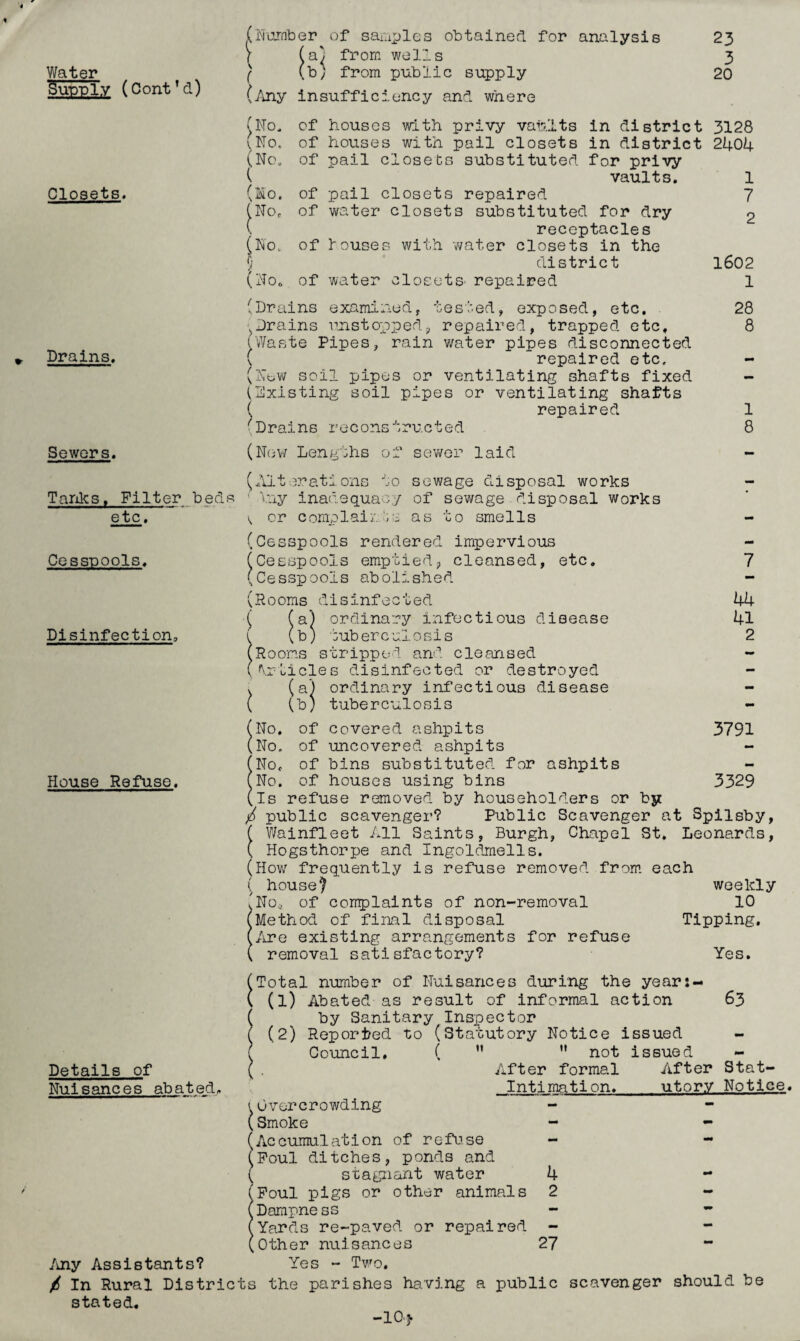 Water ^uTPrly (Cont’d) Closets. Drains. Sewers. (I''li:jnber of saoiples obtained for analysis 23 V ia.) from wells 3 ( (b) from public supply 20 (Any insufficiency and where ^No. of houses with privy vaults in district 3128 (Ko. of houses with pail closets in district 2404 (Nc» of pail closets substituted for privy i vaults. 1 (lo. of pail closets repaired 7 (No. of water closets substituted for dry 2 ( receptacles (No. of louses with 'water closets in the 5' district l602 (liOo of water closets repaired 1 (Drains examinedy tes'ted, exposed, etc. 28 '^Drains rnstopped, repaired, trapped etc, 8 (Waste Pipes, rain water pipes disconnected ( repaired etc, (iTew soil pipes or ventilating shafts fixed - (Existing soil pipes or ventilating shafts ( repaired 1 (Drains reconstructed 8 (Nov; Lengths of sev;or laid - Tarxks, Filter beds etc, Cessnools, Disinfection, (Alterations to sewage disposal works ' Vay inadequacy of sewage disposal works or complair'Ci as to smells (Cesspools rendered impervious (Cesspools emptied, cleansed, etc, (cesspools abolished (Rooms disinfected ( (a) ordinary infectious disease i (b) 'buberealosis (Rooms stripped and cleansed (trticles disinfected or destroyed V (a) ordinary infectious disease ( (b) tuberculosis 7 44 41 2 House Refuse. No. of covered ashpits 3791 No. of uncovered ashpits - No. of bins substituted for ashpits — No. of houses using bins 3329 Is refuse removed by householders or bji public scavenger? Public Scavenger at Spllsby, f V/ainfleet All Saints, Burgh, Chapel St. Leonards, ( Hogsthorpe and Ingoldmells. (How' frequently is refuse removed from, each ( housed weekly 'No^. of corrqplaints of non-removal 10 ^Method of final disposal Tipping. 'Are existing arrangements for refuse removal satisfactory? Yes. Details of Nuisances abated. (Total number of Nuisances during the year:- ( (1) Abated as result of informal action 63 ( by Sanitary Inspector ( (2) Reported to (Statutory Notice issued ( Council, ( ” ” not issued - ( . After formal After Stat- Intimation, utorv Notice, tOvercrowding - (Smoke - - (Accumulation of refuse (Foul ditches, ponds and ( stagnant water 4 (Foul pigs or other animals 2 - (Dampness (Yards re-paved or repaired - (other nuisances 27 “ I\ny Assistants? Yes - Two. / In Rural Districts the parishes ha'ving a public scavenger should be stated. -10.^