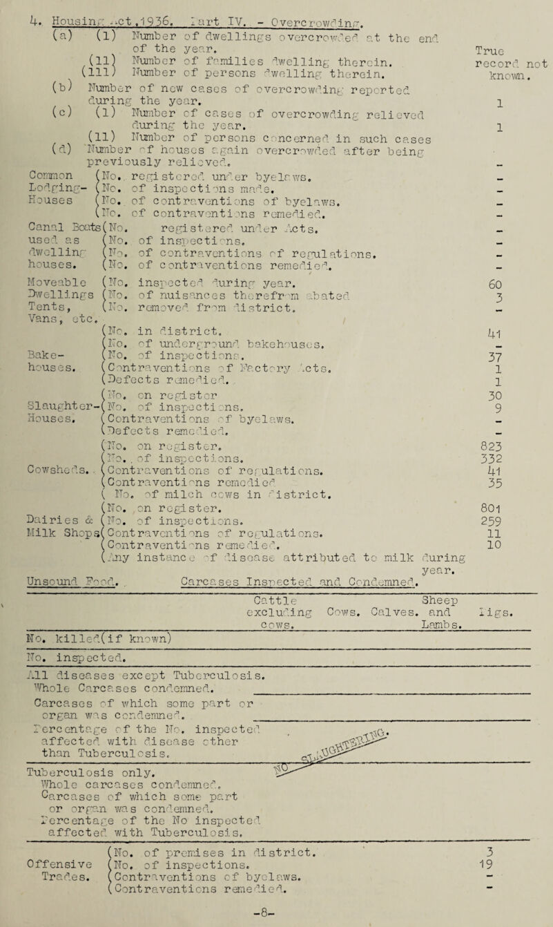 4. Housinr: ..ct .19 36. lart TV. - OvercrowcUnr. (a) (l) Number of dwellings overcrowded o.t the end of the year. (ll) Number of families dwelling therein. (ill) Number of persons '-’’wellinp: therein. (b) Number of new cases of overcrowding reported during the year. (c) (l) Number of cases of overcrowding relieved during the year. (ll) Number of persons concerned in such cases (d) Number ^f houses again overcrowded after being previously relieved. Common (No,, registered under byelaws. Lodging- (No, of inspections made. Houses (No. of contraventions of byelaws. No. of contraventions remedied. used as dvv/ollinr- houses. Moveable Dwellings Tents, Vans, etc. Canal Boats (No. No. No. (No. (No. No. No. registered under Acts, of inspecti'ons. of contraventions of regulations, of contraventions remedied, inspected during year, of nuisances thorefr^^m 'abated removed fr'^m district. Bake¬ houses. (No, in district. No. of underground bakehouses. .No. of inspections, ( C ont ra vent i on s o f i-'V. c t r ry c t s (Defects remedied. , on register u/s. Slaughter-{ No. ^-^f inspections. Houses, (Contraventions ^-f byol? (Defects remedied. (No. on register. (V.o, . of ins'pcctions. Cowsheds. . ( Contraventions of rerulations. (Contraventions remedied ( No. of milch cows in district, (No. on register. Dairies & (No. of inspections. Milk Shop3(Contraventions of regulations. (Contraventi-'ns remedied. (j'ony instance •'f '1.130030 attributed to milk Unsound Pood. Carcases Inspected and Condemned. during year. True record not known. 1 1 60 3 4l 37 1 1 30 9 823 332 41 35 801 259 11 10 Cattle excluding cows. Sheep) Cows. Calves, and Lamb s. i igs. No. killed(if known) No, inspected. All diseases except Tuberculosis. ’Thole Carcases cond.emned. _ Carcases of which some part or organ was condLemne_ Percentage rf the No. inspected affected with disease ether than Tuberculosis. Tuberculosis only. Whole carcases cond.emned, Carcases of which some part or organ Vvfas condemned. Percentage of the No inspected affected, with Tuberculosis. Offensive Trades. (No. of premises in district. (No. of inspections. (Contraventions of byelaws. (Contraventions remedied. 3 19 -8-