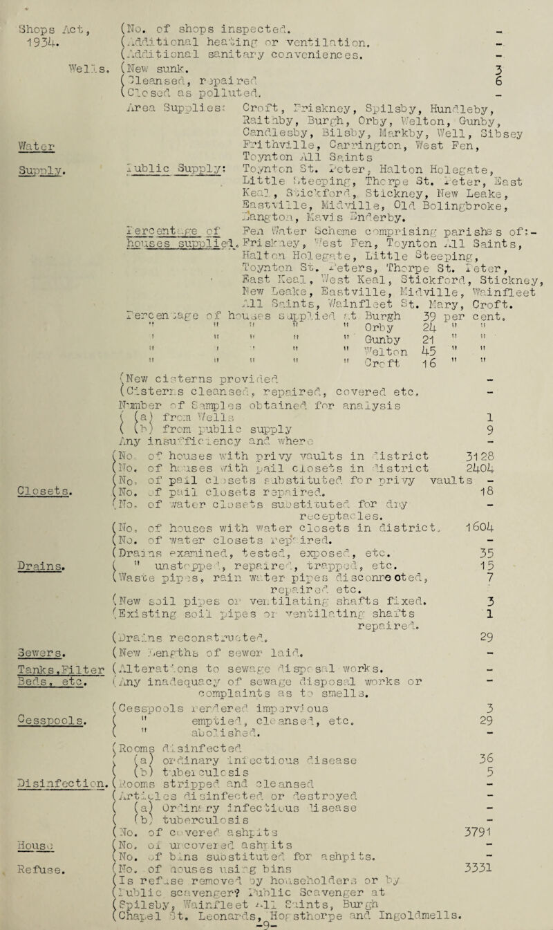 Shop s Ac 15 1934. Wells, Water Su'ordy. Closets. Drains. Sewers. Tanks.Filter Berts, etc. Cesspools. Disinfection. House Refuse. (No. of shops inspected. (..rllitional heatinp or ventilation. (Additional sanitary conveniences. (Nev/ sunk. Cleansed, repaired Closed as polluted. Area Supplies” Croft, 3 6 ublic Supply; Iskney, Spilshy, Hundleby, Raitnby, Burph, Orby, Welton, Gunby, Candlesby, Bilsby, Markby, Well, Sibsey Pri thville, Carrington, t?est Fen, Toynton All Saints Toynton St. Peter, Halton Holegate, Little Steeping, Thorpe St. Peter, Hast Real, Seickfor^T, Stickney, New Leake, X ere hous Sastville, Midville, Old Bolingbroke, A’angtoii., Navis Lnderby, ent--Fe of Fen Water Scheme comprising parishes of;- es suppli ed . Fri skne.y , ’’'est Pen, Toynton lAl Saints, Halt on Holegate, Little Steeping, Toynton St. x'eters, Thorpe St. Peter, Fast Real, V/est Real, Stickford, Stickney, New Leake, Eastville, Midville, Wainfleet All Saints, Y/ainfleet St. Mary, Croft. ! !t U 1? n t !( u it tt tf at Burgh 39 per cent It Orby 24 tt it tt Gunby 21 tt It tt Wolton 45 It It tt Croft 16 It it (New cisterns provided (Gisterrs cleansed, repairerl, ibmber of Samples obtained for analysis covered etc, from Wells from public Any insu'^’flc 1 ency ; (No. 0-^ houses with (No. of houses v/i th (No = of pail c 1 )set (No. . f pail c loset (No, of vVater close (No, of houses v/ith (No. of water close supply wher' .and s in district receptacles. di-.y rep ired. (Dranns exam.ined, tested, exposed, etc. ” un.stoppe‘'5 repaire'-, trappjiod^ etc. Waste pipDS , rain wo.ter pipes di sconre oted, repaired etc. (New soil pipes oi’ ventilating shafts fixed. (Existing soil ijipes oi ventilating shafts repaired. (Drains reconstrreted. (New nengths of sewer laid. (Alterations to sewage disprsal•works. (iiny inadequacy of sewage disposal works or complaints as to smells. 1 end er e d imp e rvl ous 1 9 3128 2404 vault s - 18 1 604 33 15 7 3 1 29 Cesspools - SI It emptied, cleansed:, etc, aboil shed, Rooms d.isinfected. 'a) ordinary inlectious disease b) tubeiculcsis Rooms stripped and cleansed. Articles disinfected or destroyecL (a) Ordine ry infeciious disease (b, tuberculosis No. of cs.ivered ashpits No. ox urcoveied. ashpits No. of bins suostituted for ash-pits. No. of rouses usi'og bins Is ref..se removed oy household.ers or by 1 ublic scavenger? Itiblic Sco.venger at Bpilsby, Wainfleet /-ll E'iints, Burgh Chapel It, Leonards, Hopsthorpe and Ingoldmells. 3 29 36 5 3791 3331