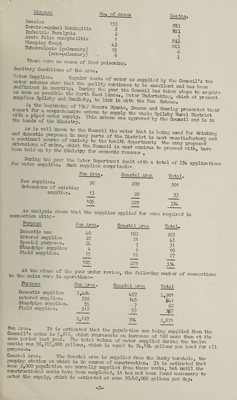 Disease Measles Cerebro-spinal Menin^/itis Infantile Paralysis Acute Polio encephalitis Whooping Gough Tuberculosis (pulmonary) (non-pulmonary) No» of cases 153 2 6 1 43 15 6 There v/crc no cases of food poisoning. Deaths, mi Nil 1 Nil Nil 6 1 supplied by the Council’s tv/o Sanitary Conditions of the Area, Water Supplies. Regular tests of v^ter as as soon as posSwo tW to acquire -ppltos Spilsby and Hvndloty. to roportWor?c1^?SonA4e'tc\c:rt: Gourloy presented their vdth a piped vaitor suoplv This sehe^ ^ whole Spilsby Rural District the hanL of tte the Oouhoil and is in and c^AARnip^:™ S -n?;™S4f4hrS4rtt i' “W for waW^CAe^r ^ applications New supplies, Extensions of existing supplies. Pen Area, 92 13 105 Coastal Area 209 20 229 Total. 301 33 334 oonnec?ir.)ith4'’“' “ Purpose Domestic use Metered supplies Special purposes. Standpipe suppliej Field supplies. Pen Area, 40 22 24 4 15 105 Coastal Areg 183 21 7 6 12 229 Total, 223 43 31 10 27 334 to tht7,!ins°weW ?3 tho follcnving nuriber of connections uo mo mains wore in operation Pi-Trpose Domestic supplies metered supplies. Standpipe supplies Field supplies. Fen Area, 1,404 396 55 312 2,167 Coastal Area Total 497 1,901 145 5A1 7 62 J5 3^7 704 2,871 Co!5n’rfv’ population now being supplied from the Cornell . -Tains IS 5,616, which represents an increase of 160 more than at the nnnfV'' ^^^NPHod duning the twelvf l^poLl 56,783,000 gallons, v/hich is equal to 24,104 gallons per head for all Coasoal 4rea, ihe Coastal area is supplied from the Mumby borehole, the pur.ping station a 0 which is in course of construction. It is estimated that some 2,000 population are normally supplied from these works, but until the constructional works have been completed, it has not been found necessary to meter the supply, v/hich is estimated at some 30^0,000 gallons per day. -3-