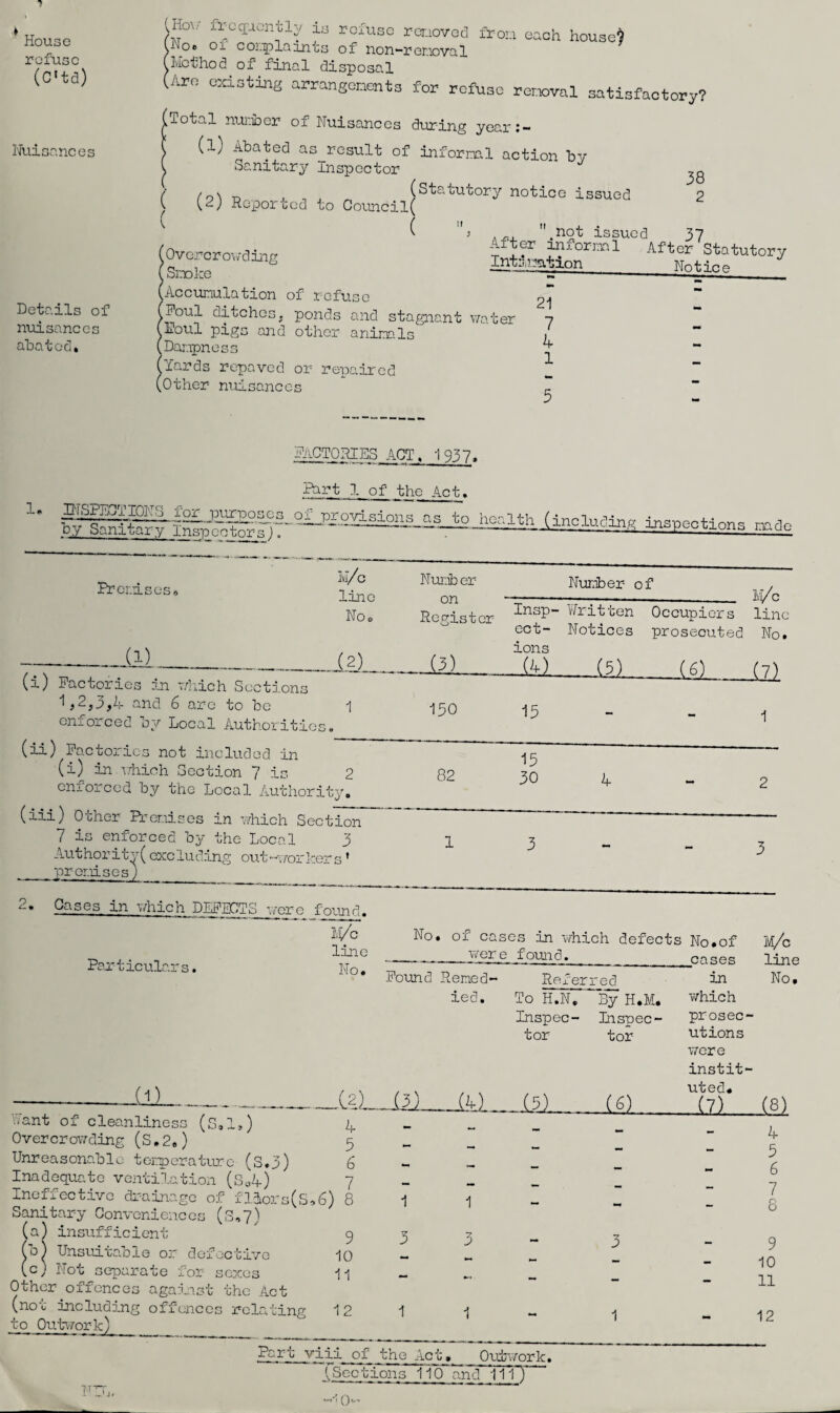 House refuse (C'td) Nuisances Details of nuisances abatoo* frcquontl;/ is refuse reraoved fro:a each house) INoe oi coi.plaints of non-renoval (Method of final disposal CAro ousting arrangonoits for rofuao rer.wval satisfactory? ^iotal nun^eer of Nuisances during yeari- (l) Abated as result of informl action by Sanitary inspector / t) u j (statutory notice issued ( Reported to Gouncil( ( 5 issued 37 38 2 (Accunulation of refuse (Foul ditches, ponds and stagnant v/ater poul pigs and other animls (Danpness (Yards repaved or repaired (other nuisances 21 7 K 1 5 1. INSPECTIONS for jACTO^S_AGT, 1937, Part 1 of the Act. (including i^sooottors Pa crises, (1) (i) Factories in r/Iiich Sections 1,2,3,4 and 6 arc to be 1 enforced by Local Authorities. (ii) Factories not included in (i) in uhich Section 7 is 2 enforced by the Local Authority. (iii) Other Prcrises in which Section 7 is enforced by the Local 3 Author! 07(excluding out•■v/orhers _pr-omses M/c 11 n n Null er Nuria er of ¥i/c line NOo Register Insp- Yh'itten Occupiers i2) ect- ions Notices prosecuted No. J 3.) -11 (.5.) (6) Ill 150 15 82 15 30 4 3 -ind. 2. Gases in which DEFECTS wore for Yi/c line Pax t icular s. No. Pound Rened- ied. 1) (S, 1.) bant of cleanliness OvercroiTding (S,2.) Unreasonable torperaturc (S.3) Inadequate ventilation (So4) Ineffective drainage of fllors(S,6) 8 Sanitary Conveniences (0,7) (a) insufficient (b) Unsuitable 01 (c) Not separate Other offences age (not including ofi to Outvfork (.2)_(A, 4 11. OB in which defects found. No.of cases M/c line Referred in No. To H.N, By H.M. which Inspec- Inspec- prosec- tor tor utions vrere instit¬ uted. (g) .(7) (8) 9 1 3 1 D P -'or ic’cive 10 - -1 ;exes the Act 11 — - ' relating 12 1 1 - 4 5 6 7 r- O 9 10 11 12 of the Act. Ouinvork. (Sections I'i'o and 111) O'-'