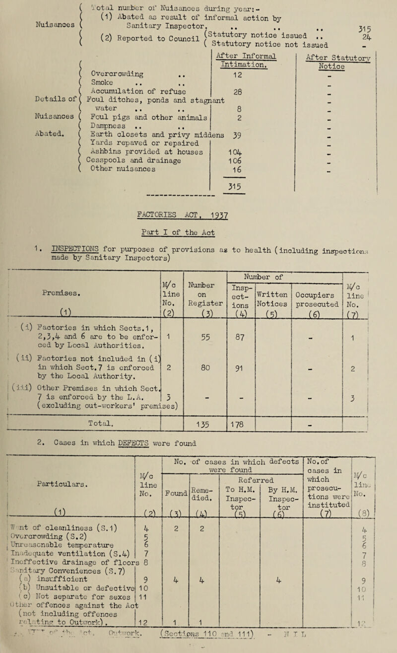 ( 'j’otal number oi’ Kuiaances during year:- ( (1) Abated as result of informal action by Nuisances ( Sanitary Inspector. .. \ (2) Beported to Council (statutory notice issued .I 24 ^ [ Statutory notice not issued - After Informal After Statutory ( Intimation. Notice ; , Overcrowding 12 ( Smoke I Accumulation of refuse 28 \ i Details of . Foul ditches, ponds and stagnant j ( water 8 Nuisances ( Foul pigs and other animals 2 i Dampness .. .. I Abated. Earth closets and privy midd Lens 39 I Yards repaved or repaired „ I Ashbins provided at houses 104 Cesspools and drainage 106 j Other nuisances 16 ! 315 i FACTORIES ACT. 1937 Part I of the Act 1. INSPECTIONS for purposes of provisions as to health (including inspection.^ made by Sanitary Inspectors) Premises. - . (1) M/c line No. (2) Number on Register (3) Number of ¥i/a line No. (?'> Insp¬ ect¬ ions (4) V/ritten Notices (5) Occupiers prosecuted (6') (1) Factories in which Sects.1, i ' 2,3,4 and 6 are to be enfor- 1 55 87 •• 1 ced by Local Authorities. . (ii) Factories not included in ( i] in which Sect,? is enforced 2 80 91 2 by the Local Authority. 1 i Other Premises in v/hich Sect, i i i 7 is enforced by the L.A. 5 — 3 (excluding out-vvorkers' premises) Total. 135 178 - 1 j 2. Cases in which DEFECTS were found Particulars. i_LU_ Iv^/c ■ line No. (2) No. of cases in v/hich defects v/ere found No, of cases in which prosecu¬ tions were instituted (7) j J!/o j liir. i No. (3) Pound (3) Reme¬ died. (A) Refer To H.M. Inspec¬ tor red By H.M. Inspec¬ tor (f>) vV nt of cleanliness (S.l) 4 2 2 Overcrowding (S.2) 5 5 j Uni'eascnable temperature 6 6 Inadequate ventilation (S.4) 7 7 Ineffective drainage of floors 8 8 Sanitary Conveniences (S.7) (a) insiafficient 9 4 4 4 9 ',b) Unsuitable or defective 10 10 ( c) Not separate for sexes 11 11 Other offences against the Act (not including offences ; relating to Outwork). 12 1 1 .. 1.S . ‘ (>’+;\7ork. (Sections 110 .-'nd _1 J1) - N I L