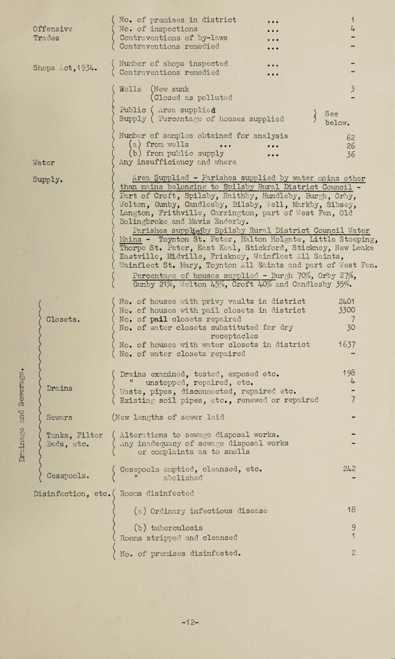 Drainage and Sewerage Offensive Trades Shops net, 1934. Water Supply. Closets. • • • • • • (No. of inspections Contraventions of by-laws Contraventions remedied ( Number of shops inspected ... ( Contraventions remedied ... Wells (New sunk (Closed as polluted Public ( Area supplied Supply ( Percentage of houses supplied Number of samples obtained for analysis ( (a) from wells ... ( (b) from public supply Any insufficiency and where 4 See below. • • • • • • 62 26 36 Area Supplied - Parishes supplied by water mains other than mains belonging to Spilsby Rural District Council - ( Part of Croft, Spilsby, Raithby, Hundleby, Burgh, Orby, Wei ton, Gunby, Candlesby, Bilsby, .Tell, Markby, Sibsey, Langton, Frithville, Carrington, part of West Fen, Old Bolingbroke and Ida vis Enderby. Parishes suppljedby Spilsby Rural District Council Water Mains - Toynton St. Peter, Halton Holgate, Little Steeping, Thorpe St. Peter, East Keal, Stickford, Stickney, New Leake Eastville, Midville, Eriskney, Wainfleet All Saints, Wainfleet St. Mary, Toynton All Saints and part of West Pen. Percentage of houses supplied - Burgh 7Op, Orby 27/&, Gunb}' 21$,' Wei t on 45$ > Croft 40$ and Candlesby 35<4. ( ( No. of houses with privy vaults in district ( No. of houses with pail closets in district No. of pail closets repaired No. of water closets substituted for dry receptacles ( No. of houses with water closets in district ( No. of water closets repaired 2401 3300 7 30 1637 Drains Sewers Tanks, Filter Beds, etc. Cesspools. Drains examined, tested, exposed etc. unstopped, repaired, etc. Waste, pipes, disconnected, repaired etc. ( Existing soil pipes, etc., renewed or repaired (New lengths of sewer laid ( Alterations to sewage disposal works. Any inadequacy of sewage disposal works or complaints as to smells Cess|)ools emptied, cleansed, etc. abolished Disinfection, etc.( Rooms disinfected (a) Ordinary infectious disease (b) tuberculosis ( Rooms stripped and cleansed 198 4 7 242 18 9 1 No. of premises disinfested. -12-