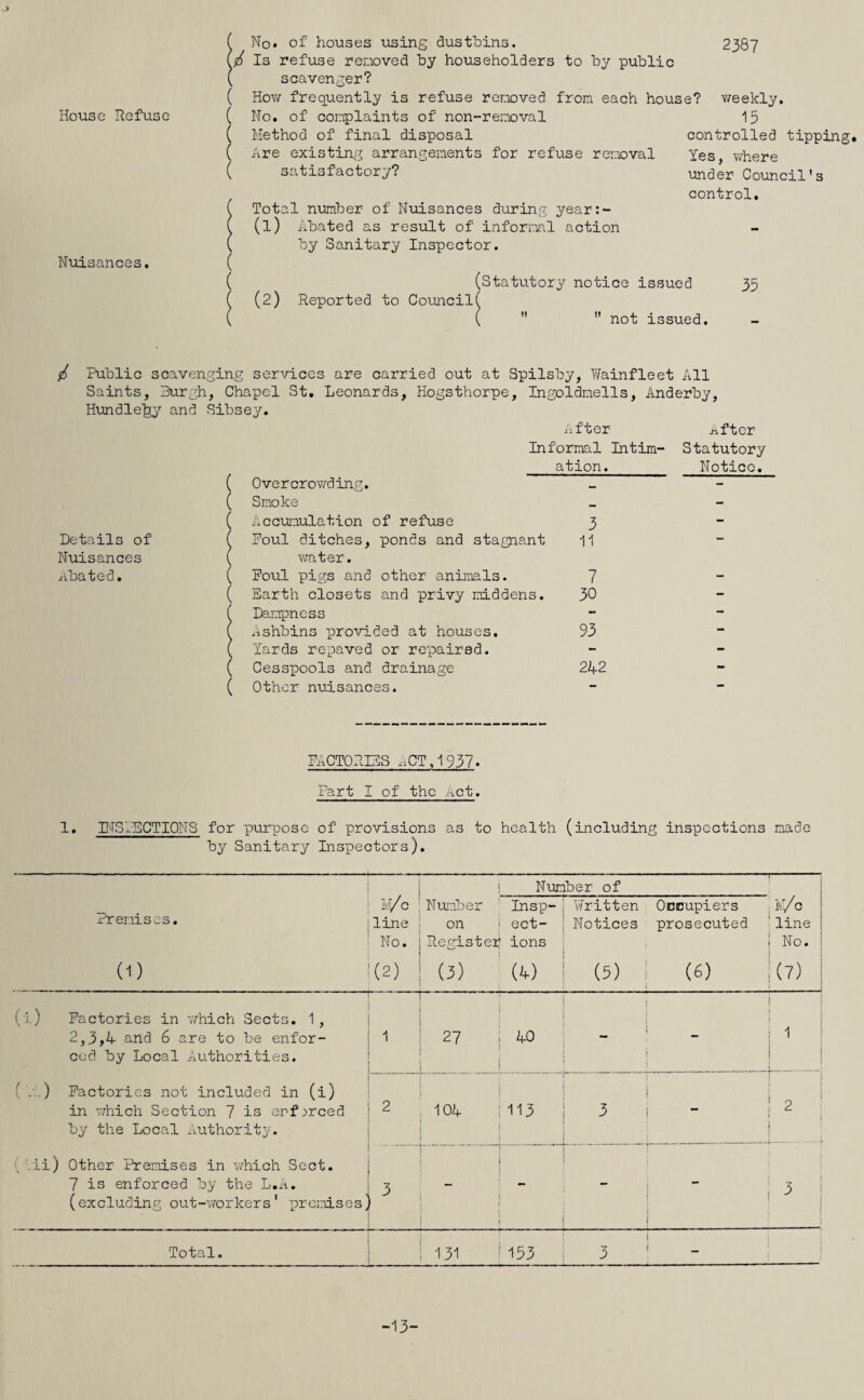 House Refuse Nuisances. No. of houses using dustbins. ^ Is refuse removed by householders to by public 2387 scavenger? How frequently is refuse removed from each house? weekly. No. of complaints of non-removal Method of final disposal Are existing arrangements for refuse removal satisfactory? Total number of Nuisances during year:- (l) Abated as result of informal action by Sanitary Inspector. 15 controlled tipping. Yes, where under Council's control. (2) Reported to Council (Statutory notice issued 35 not issued. / Public scavenging services are carried out at Spilsby, Wainfleet All Saints, Burgh, Chapel St. Leonards, Hogsthorpe, Ingoldnells, Anderby, Hundle^y and Sibsey. After .after Informal Intim- Statutory ation. Notice. ( Overcrowding. - ( Smoke - Accumulation of refuse 3 - Details of ( ' Foul ditches, ponds and stagnant 11 - Nuisances ( water. Abated. ( Eoul pigs and other animals. 7 - ( Earth closets and privy middens. 30 - Dampness - - . Ashbins provided at houses. 93 - . Yards repaved or repaired. - - > Cesspools and drainage 242 - 1 ( Other nuisances. - - FACTORIES ACT. 1937. Part I of the Act. 1. INSPECTIONS for purpose of provisions as to health (including inspections made by Sanitary Inspectors). lyo line No. 1 Number of 1 - - j Premises. Number on Registef Insp¬ ect¬ ions Written Notices Occupiers prosecuted 1 Wo I 'line : i No. ! ! (1) (2) (3) (4) (5) (6) (7) (i) ' Factories in which Sects. 1 , 2,3,4 and 6 are to be enfor¬ ced by Local Authorities. 1 -- . ? 1 27 ! < 40 - j i : 1 j i (-•) Factories not included in (i) in which Section 7 is enforced by the Local Authority. 2 * 104 | 113 - i ! 2 ; 1 ! 0-ii) Other Premises in which Sect. 7 is enforced by the L.A. (excluding out-workers' premises, f 3 • I • i i 1 — ; Total. 131 153 3 j - -13-