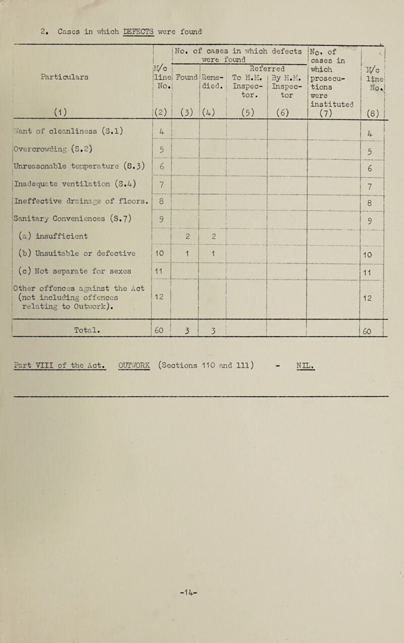 2, Cases in which DEFECTS were found ! | (No. of cases in which defects en o o i - 1 i W C i were found !cases in ! i Referred iwhich ! Wo! Particulars line! Found iReme- To H.M. By H.M. t prosecu- ! line: No. 1 jdied.i Inspec- Inspec- tions No J | I tor. tor were i j 1 instituted (D 1(2) (3) !(4) ; (5) (6) (7) (8) j Want of cleanliness (S.l) 4 ! i *-- 4 Overcrowding (S.2) 5 r 5 Unreasonable temperature (S.3) 6 ! j 6 Inadequate ventilation (S.4) 7 7 Ineffective drainage of floors. 8 j 8 Sanitary Conveniences (S,7) 9 1 9 (a) insufficient 2 2 (b) Unsuitable or defective 10 1 1 j . 10 (c) Not separate for sexes 11 ' 11 Other offences against the Act j ; (not including offences relating to Outwork). | j 12 ‘ 12 | 1 Total. o VO 3 3 : 60 Part VIII of the Act. OUTWORK (Sections 110 and 111) - NIL. -14-