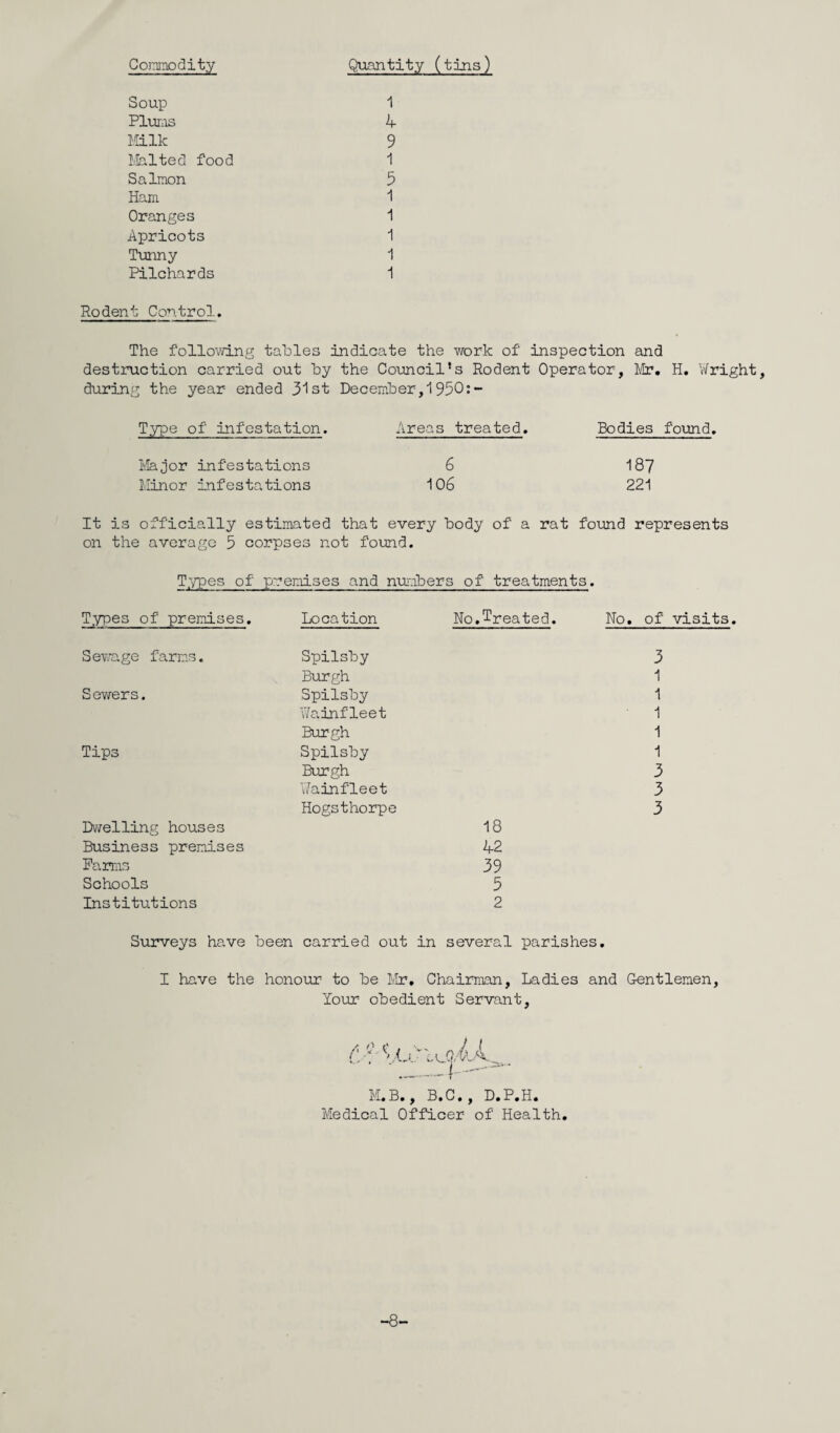 Commodity Quantity (tins) Soup 1 Plums 4 Milk 9 Malted food 1 Salmon 5 Ham 1 Oranges 1 Apricots 1 Tunny 1 Pilchards 1 Rodent Control. The following tables indicate the work of inspection and destruction carried out by the Council’s Rodent Operator, Mr. H. Wright, during the year ended 31st December,1950:- Type of infestation. Areas treated. Bodies found. Major infestations 6 Minor infestations 106 187 221 It is officially estimated that every body of a rat found represents on the average 5 corpses not found. Types of premises and numbers of treatments. Types of premises. Location No.Treated. No. of visits. Sewage farms. Spilsby 3 Burgh 1 Sewers. Spilsby 1 Wainfleet 1 Burgh 1 Tips Spilsby 1 Burgh 3 Wainfleet 3 Hogsthorpe 3 Dwelling houses 18 Business premises 42 Farms 39 Schools 5 Institutions 2 Surveys have been carried out in several parishes. I have the honour to be Mr, Chairman, Ladies and Gentlemen, lour obedient Servant, M.B., B.C., D.P.H. Medical Officer of Health. -8-
