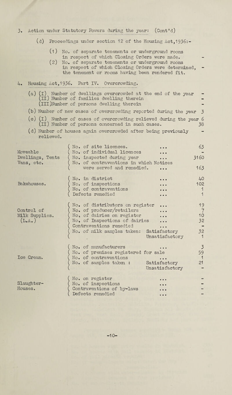 3. Action under Statutory Powers during the year: (Cont'd) (d) Proceedings under section 12 of the Housing Act,1936:- (1) No. of separate tenements or underground rooms in respect of which Closing Orders were made. (2) No. of separate tenements or underground rooms in respect of which Closing Orders were determined, the tenement or rooms having been rendered fit. A. Housing Act,1936. Part IV. Overcrowding. (a) (i) Number of dwellings overcrowded at the end of the year (il) Number of families dwelling therein (iIl)Number of persons dwelling therein (b) Number of new cases of overcrowding reported during the year 3 (c) (i) Number of cases of overcrowding relieved during the year 6 (il) Number of persons concerned in such cases. 38 (d) Number of houses again overcrowded after being previously relieved. ( No. of site licences. • • • 63 Moveable ( No. of individual licences • 19 - Dwellings, Tents ( No. inspected during year • • • 3160 Vans, etc. 1 .No. of contraventions in which Notices ^ were served and remedied. • • • 163 1 ( No. in district • • • 4-0 Bakehouses. 1 [ No. of inspections • • • 102 1 No. of contraventions 0 0 0 1 ' Defects remedied • • • 1 ' No. of distributors on register 0 0 0 19 Control of 1 1 No. of producer/retailers • • 0 7 Milk Supplies. ( .No, of dairies on register • 00 10 (L.A.) ( . No, of Inspections of dairies • 00 32 1 [ Contraventions remedied • 00 - Ice Cream. No. of milk samples taken: Satisfactory Unsatisfactory ( No. of manufacturers ( No. of premises registered for sale No. of contraventions No. of samples taken Satisfactory Unsatisfactory 32 1 3 59 1 21 Slaughter- Houses. No. on register No. of inspections Contraventions of by-laws Defects remedied -10-