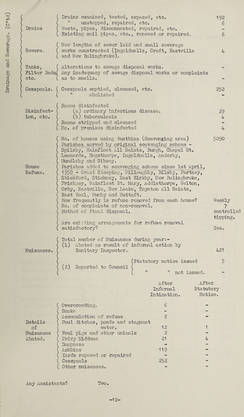 etc. ( ( Cesspools. ( ( ( Drains examined, tested, exposed, etc.  unstopped, repaired, etc. Any inadequacy of sewage disposal works or complaints as to smells. Cesspools emptied, cleansed, etc.  abolished 192 6 252 Disinfect- ( ion, etc. ( Rooms disinfected fa) ordinary infectious disease, (b) tuberculosis Rooms stripped and cleansed No. of premises disinfected 29 4 4 House Refuse. ( No. of houses using dustbins (Scavenging area) ( Parishesserved by original scavenging scheme - ( Spilsby, Wainfleet All Saints, Burgh, Chapel St. ( Leonards, Hogsthorpe, Ingoldmells, Anderby, ( Hundleby and Sibsey. ( Parishes added to scavenging scheme since 1st April, ( 1950 - Great Steeping, Willoughby, Bilsby, Partney, ( Stickford, Stickney, East Kirkby, New Bolingbroke, ( Friskaey, YTainfleet St, Mary, Addlethorpe, Welton, ( Orby, Eastville, New Leake, Toynton All Saints, ( East Real, Mumby and Huttoft. ( How frequently is refuse removed from each house? ( No. of complaints of non-removal. ( Method of final disposal. ( ( Are existing arrangements for refuse removal ( satisfactory? 5090 Weekly 7 controlled tipping. Yes. Nuisances. Total number of Nuisances during year:- (1) Abated as result of informal action by Sanitary Inspector. (Statutory notice issued (2) Reported to Council ( (   not issued. 421 5 After Informal Intimation. After Statutory Notice. ( Overcrowding. 6 — ( Smoke - - ( Accumulation of refuse 2 - Details (f Foul ditches, ponds and stagnant of ( water. 12 1 Nuisances ( Foul pigs and other animals 2 - Abated. ( Privy Middens 21 4 ( Dampness - - ( Ashbins 119 — ( Yards repaved or repaired - - ( Cesspools 252 - ( Other nuisances. - — Any Assistants? Two. -12-