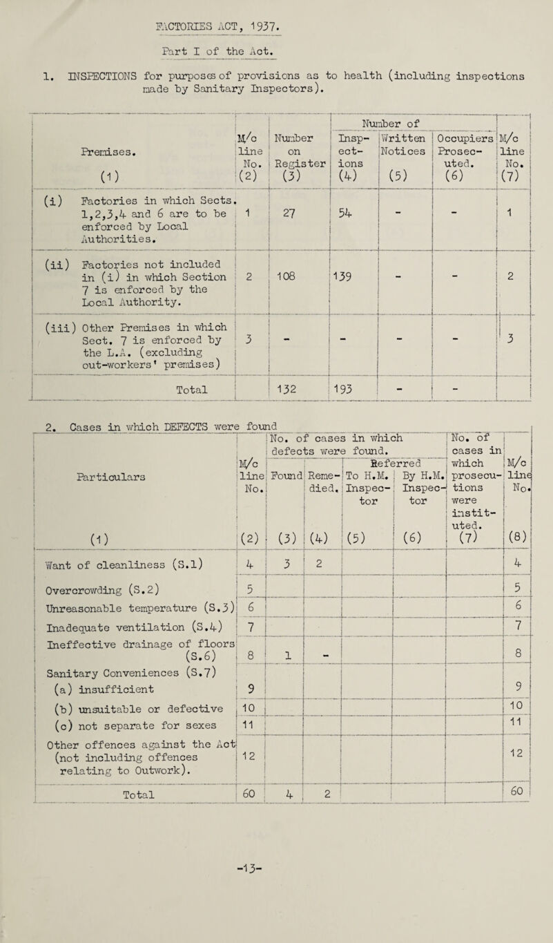 FACTORIES ACT, 1937. Part I of the Act. 1, INSPECTIONS for purposes of provisions as to health (including inspections made by Sanitary Inspectors). Premises. (0 Wo line No. (2) Number on Register (3) Nur Insp¬ ect¬ ions (4) aber of Written 'Notices (5) Occupiers Prosec¬ uted. (6) ..-1 M/c line No. w (i) Factories in which Sects. 1,2,3,4 and 6 are to be enforced by Local Authorities. 1 27 54 - 1 (ii) Factories not included in (i) in which Section 7 is enforced by the Local Authority. 2 108 139 - - 2 1 3 (iii) Other Premises in which Sect, 7 is enforced by the L.A. (excluding out-workers’ premises) 3  - - - Total 132 193 - - ! ! i \ Cases in which DEFECTS were found H...- .No. of cases in which jNo. of i M/c defects were found. cases in M/c \ Referred which Particulars line Found Reme- To H.M. j By H.M. prosecu- linq No. died. Inspec- Inspec- tions N0. i ■ | tor tor were instit¬ uted. (0 (2) (3) (A (5) (6) (7) (8) v/ant of cleanliness (S.l) 4 3 2 4 Overcrowding (S.2) 5 5 Unreasonable temperature (S.3) 6 6 Inadequate ventilation (S.4) 7 7 Ineffective drainage of floors 8 (S.6) 8 1 - Sanitary Conveniences (S.7) (a) insufficient 9 _ _J 9 (b) unsuitable or defective 10 10 (c) not separate for sexes 11 11 Other offences against the Act 12 (not including offences relating to Outwork). 12 * ....J Total 6o : ! 4 2 ---:--— 60 -13-