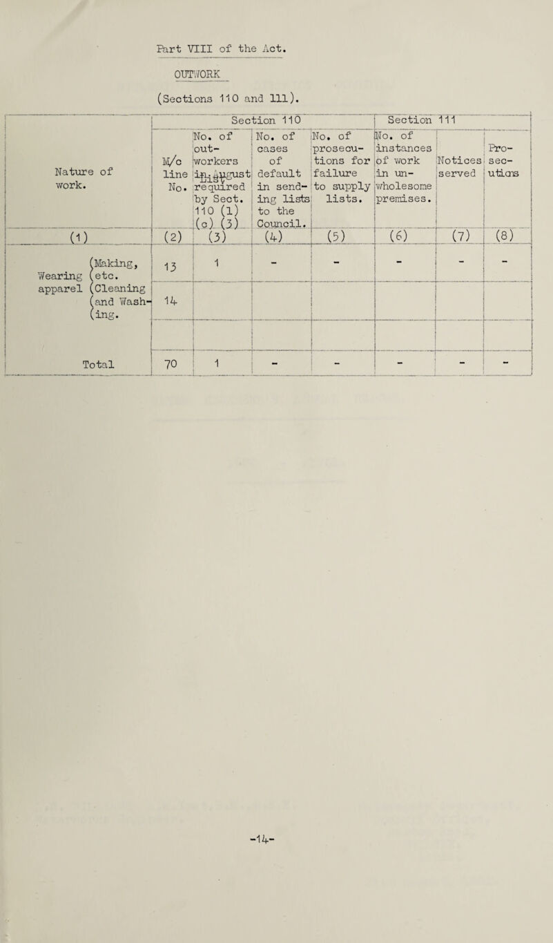 Part VIII of the Act OUTWORK (Sections 110 and 111). ; .. . Nature of work. Section 110 Section 111 M/c line No. No. of out¬ workers required by Sect. 110 (l) (oX (3) No. of cases of default in send¬ ing lists to the Council. No. of prosecu¬ tions for failure to supply lists. No. of instances of work in un¬ wholesome premises. Notices served Pro¬ sec¬ utions (1) (2) ' (3) (4) (5) (6) (7) (8) (Making, Wearing (etc. apparel (Cleaning (and Wash¬ ing. Total 13 1 - • - - 14 70 1 ... .. - - -14-