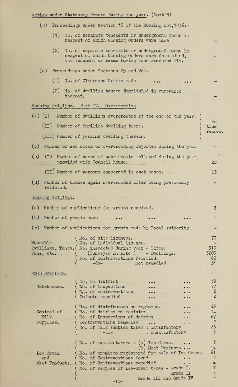 Action under Statutory Powers during the year. (Cont’d) (d) Proceedings under section 12 of the Housing Act,1936:- (l ) No. of separate tenements or underground rooms in respect of which Closing Orders were made (2) No. of separate tenements or underground rooms in respect of which Closing Orders were determined, the tenement or rooms having been rendered fit. (e) Proceedings under Sections 25 and 26:- (1) No. of Clearance Orders made ... (2) No. of dwelling houses demolished In pursuance thereof. Housing Actt1936. Part IV. Overcrowding. (a) (i) Number of dwellings overcrowded at the end of the year, (il) Number of families dwelling there. (ill) Number of persons dwelling therein. (b) Number of new cases of overcrowding reported during the year (c) (i) Number of cases of sub-tenants relieved during the year, provided with Council house. (il) Number of persons concerned in such cases. (d) Number of houses again overcrowded after being previously relieved. ) ) ) Housing A ct, 1 94-9« — ' • • ! (a) Number of applications for grants received. (b) Number of grants made ... ... ... (c) Number of applications for grants made by Local Authority. ( No. of site licences. Moveable (No. of individual licences. Dwellings, Tents,( No. inspected during year - Sites. Vans^ etc. , .( (Surveyed on site ) - Dwellings. ( No. of contraventions remedied. ( -do- not remedied. FOOD PREMISES. Bakehouses. No, in district No. of inspections N0. of contraventions Defects remedied Control of Milk Supplies. (No. of distributors on register. ( No. of dairies on register ( No. of Inspections of dairies ( Contraventions remedied ... (No. of milk samples taken : Satisfactory ( -do- : Unsatisfactory ( No. ( Ice Cream ( No. and ( No. Meat Products. ( No. ( No. of manufacturers : (a) Ice Cream. ... (b) Meat Products ... of premises registered for sale of Ice Cream, of Contraventions found ... of Contraventions remedied ... of samples of ice-cream taken - Grade I. Grade II Grade III and Grade IV -10- No true record. 20 63 3 1 70 310 3205 82 31 38 97 2 2 23 14 67 2 26 5 3 14 61 3 4 17
