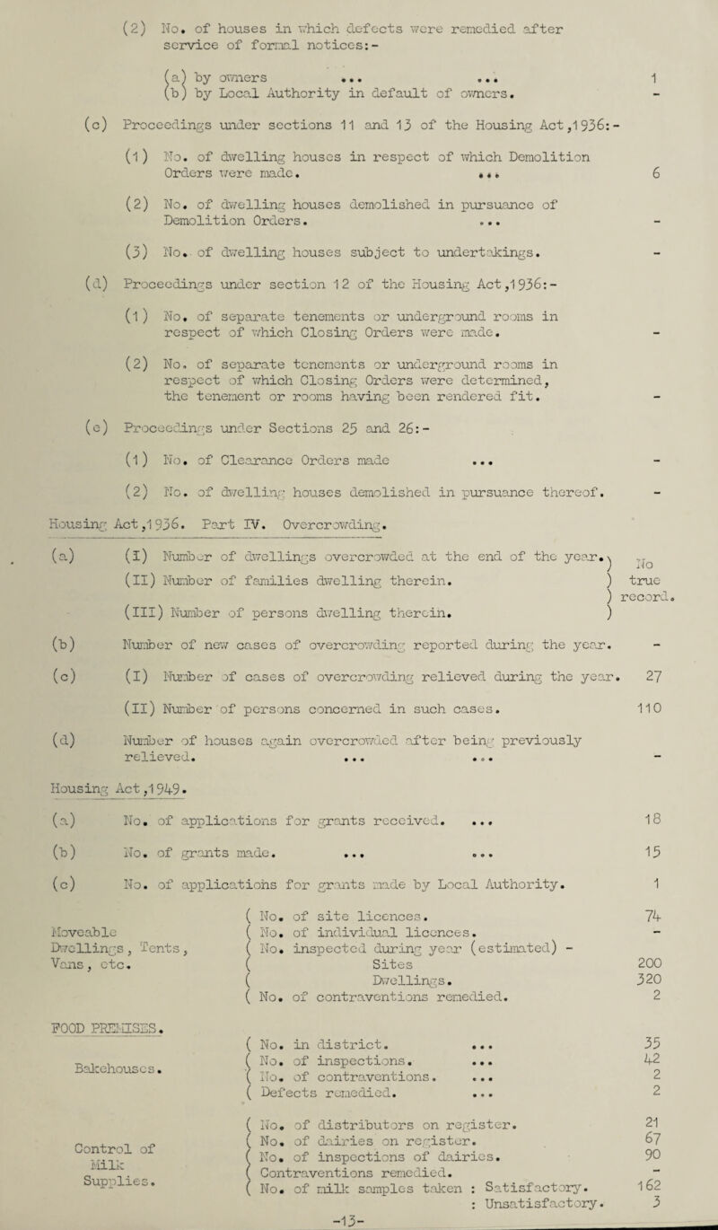 service of fornial notices:- (a) by ovmers ... ... (b) by Local Authority in default of ov/ners. (c) Proceedings imder sections 11 and 13 of the Housing Act,1936:- (l ) No. of dwelling houses in respect of which Demolition Orders were made. •«» (2) No. of dv/elling houses demolished in pursuance of Demolition Orders. ... (3) No. of dwelling houses subject to undertakings. (d) Proceedings under section 12 of the Housing Act ,1936:- (1 ) No, of separate tenements or undergromd rooms in respect of which Closing Orders v/ere made. (2) No, of separate tenements or undergroimd rooms in respect of v/hich Closinp; Orders were determined, the tenement or rooms having been rendered fit. (e) Proceedings under Sections 23 and 26:- (1) No, of Clearance Orders made ... (2) No. of dv/elling houses demolished in pursuance thereof. Housing Act ,1936. Paxt IV. Overcrowding. (a) (i) Nuinbv.'r of dwellings overcrov/ded at the end of the yocar.^ (ll) Number of families dwelling therein, ) (ill) Number of persons dv/elling therein. ) Number of now cases of overcrowding reported during the yeacr. (I) Number of cases of overcrov/ding relieved dxoring the yea.ri (II) Nvimber of persons concerned in such cases. (t) (c) (d) Nuiiber of houses a.gain overcrowded after being previously relieved, ... ... Housing Act ,1 949 • (a) No. of applications for grants received. ... (b) No, of grants made. ... ... (c) No. of applications for grants made by Local Authority. Moveable D’,7cllings, T'ents, Vans, etc. FOOD PmilSES, Balcehouscs, Control of I'.iilk SupT)lies. ( No, of site licences. ( No. of individual licences. ( No* inspected during yean (estimated) - ( Sites ( Dwellings, ( No. of contraventions remedied. ( No. in district. No, of inspections. No, of contraventions. ( Defects remedied. ( No, of distributors on register. ( No. of dairies on register. No, of inspections of dairies. Contraventions remedied. No, of niillc samples taken : Satisfactor;^’'. : Unscatisfactory. -13- 1 6 No true record. 27 110 18 13 1 74 200 320 2 33 42 2 2 21 67 90 162 3