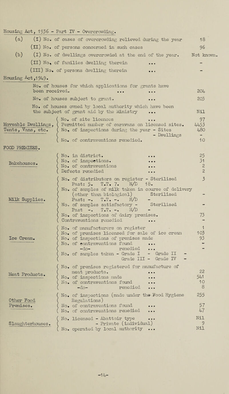 Housing Act, 1936 - Part IV - Overcrowding. (a) (l) No. of cases of overcrowding relieved during the year 18 (ll) No. of persons concerned in such cases 96 (b) (i) No. of dwellings overcrowded at the end of the year. Not known, (ll) No, of families dwelling therein ... (ill) No. of persons dwelling therein ... Housing Act ,194-9* No. of houses for which applications for grants have been received. ... ... 204 No. of houses subject to grant. ... 203 No. of houses owned by local authority which have been the subject of grant aid by the Ministry ... Nil ( No. of site licences ... 97 Moveable Dwellings, ( Permitted number of caravans on licensed sites. 4453 Tents, Vans, etc. ( No, of insx^ections during the year - Sites 480 - Dwellings No. of contraventions remedied. 10 FOOD PREMISES. Bakehouses. Milk Supplies. Ice Cream. Meat Products. Other Food Premises. Slaughterhouses. ( No. in district. ... 25 ( No. of inspections. ... 31 ( No. of contraventions ... 2 ( Defects remedied ... 2 No. of distributors on register - Sterilised 3 Past: 5. T.T. 7. N/D 18. No. of samples of milk taken in course of delivery (other than biological) Sterilised Past: -. T.T. -. N/D No. of samples satisfactory - Sterilised Past T.T. N/D No. of inspections of dairy premises. 73 ( Contraventions remedied ... ( No. of manufacturers on register 1 ( No. of premises licensed for sale of ice cream 103 ( No. of inspections of premises made 93 (No. of contraventions found ... -do- remedied ... No. of samples taken - Grade I - Grade II ( Grade III - Grade IV ( No. of premises registered for manufacture of ( meat 'products. ... 22 ( No. of inspections made ... 541 ( No. of contraventions found ... 10 ( -do- remedied ... 8 (No. of inspections (made under the Food Hygiene 255 ( Regulations) ( No. of contraventions found ... 57 ( No. of contraventions remedied ... 47 No. licensed - Abattoir type ... Nil - Private (individual) 9 ( No. operated by local authority ... Nil -14-