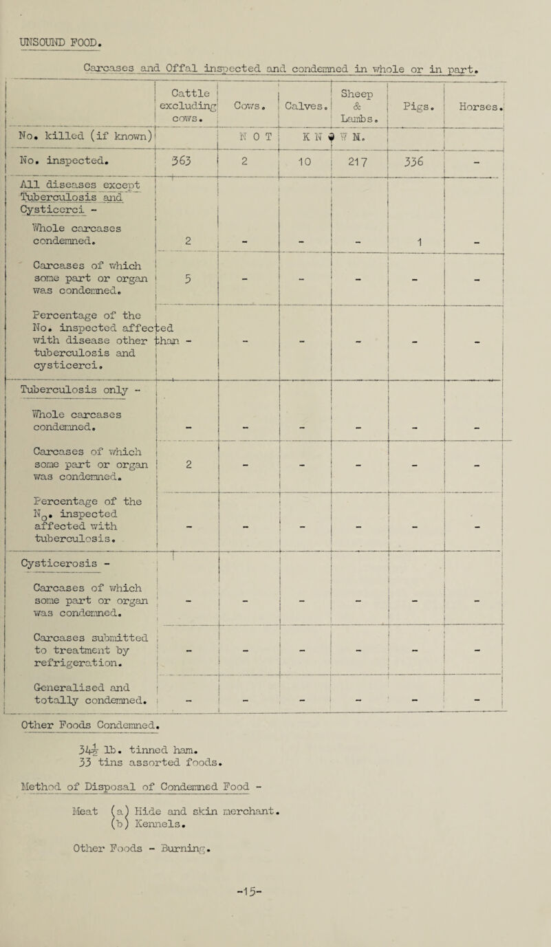 UNSOUND FOOD Carcases and Offal inspected and condemned in whole or in part. Cattle excluding <0; cows. , j Cows, j Calves. i Sheep & Lambs. Pigs. | Horses. No. killed (if known) NOT; K N - . ; . i W M. t No. inspected. 363 2 10 217 336 -j ; All diseases except Tuberculosis and Cysticorci - Whole carcases condemned. Carcases of which some part or organ was condemned. Percentage of the No. inspected affec' with disease other tuberculosis and cysticerci. 1 2 _ 1 i 1 i _ — 4 5 - _ ;ed sham - - _ Tuberculosis only - Whole carcases condemned. Carcases of which some part or organ was condemned. Percentage of the N0. inspected affected with tub erculo sis. - 2 - ’ . ■ - ■ j | ! j - . - - Cysticerosis - Carcases of which some part or organ was condemned. Carcases submitted to treatment by refrigeration. r * ! i ^ i | - ... i i 1 U — - 1 ' T I __ i Generalised and totally condemned. j ! j , _ t Other Foods Condemned. 34-g- lb. tinned ham. 33 tins assorted foods. Method of Disposal of Condemned Food - Meat (a) Hide and skin merchant, (b) Kennels. Other Foods - Burning. -15-