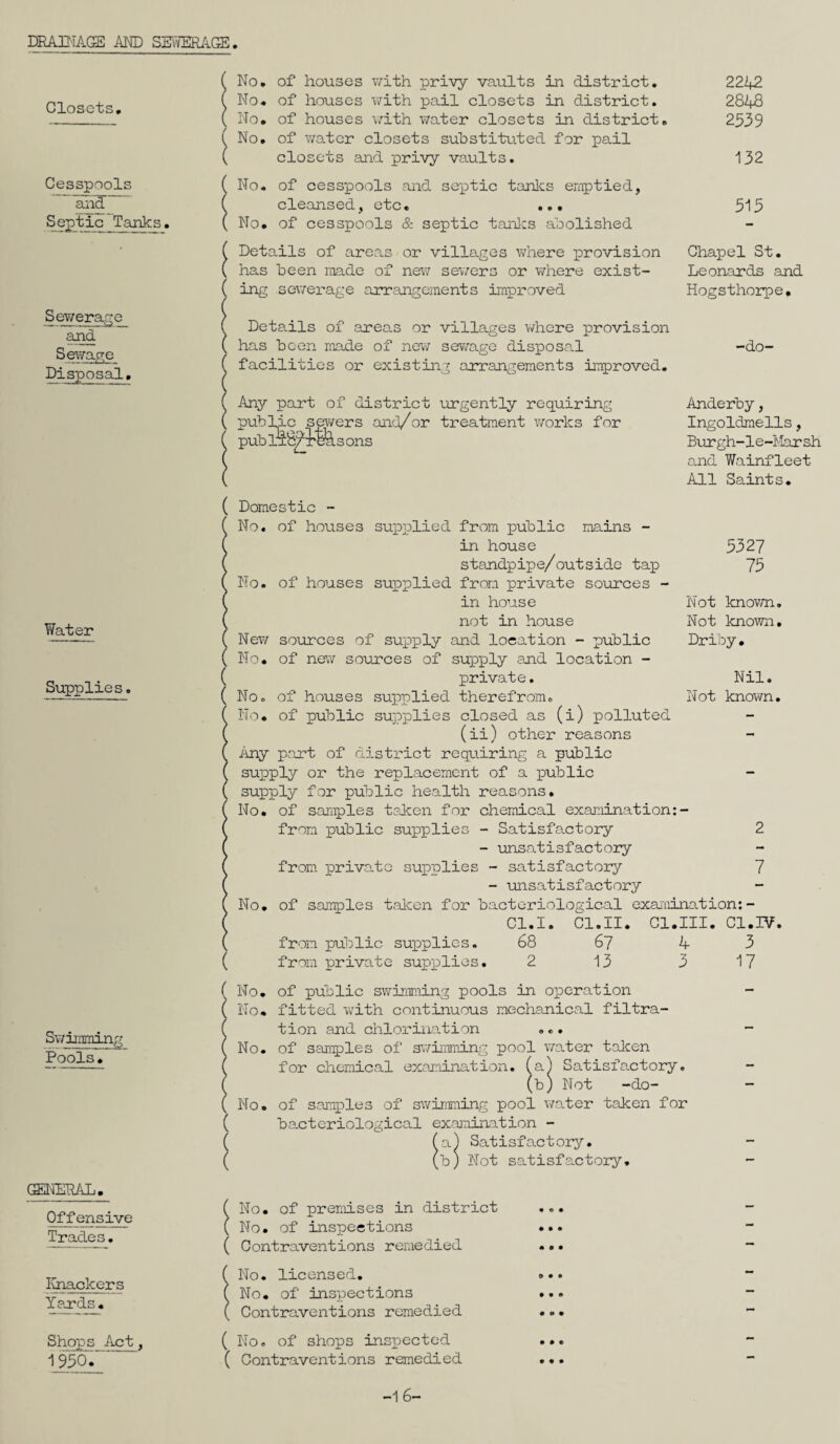 DRAINAGE AND SEWERAGE Closets. Cesspools and Septic Tanks, Sewerage and Sewage Disposal, Water Supplies. Swimming Pools• GENERAL. Offensive Trades. Knackers Yards. Shops Act, 1950.'. No. of houses with privy vaults in district. No. of houses with pail closets in district. No. of houses with water closets in district. No. of water closets substituted for pail closets and privy vaults. No. of cesspools and septic tanks emptied, cleansed, etc. ... No. of cesspools & septic tanks abolished Details of areas or villages where provision has been made of new sewers or where exist- ( ing sewerage arrangements improved Details of areas or villages where provision has been made of new sewage disposal facilities or existing arrangements improved. Any part of district urgently requiring public sewers and/or treatment works for pub llS/l-fe sons 2242 2848 2539 132 513 Chapel St. Leonards and Hogsthorpe. -do- Anderby, Ingoldmells, Burgh-le-Marsh and Wainfleet All Saints. Domestic - No. of houses supplied from public mains - in house standpipe/outside tap of houses supplied from private sources - in house not in house sources of supply and location - public of new sources of supply and location - private. No. of houses supplied therefrom. No. of public supplies closed as (i) polluted (ii) other reasons Any part of district requiring a public supply or the replacement of a public supply for public health reasons. No. of samples taken for chemical examination:- from public supplies - Satisfactory 2 - unsatisfactory from private supplies - satisfactory 7 - unsatisfactory No. of samples taken for bacteriological examination:- Cl.I. Cl.II. Cl.III. Cl.IV. No. New No. 5327 75 Not known. Not known. Driby. Nil. Not known. from public supplies. 68 67 from private supplies. 2 13 4 3 3 17 No. of public swimming pools in operation No. fitted with continuous mechanical filtra¬ tion and chlorination ... No. of samples of swimming pool water taken for chemical examination, fa) Satisfactory. (b) Not -do- No. of samples of swimming pool water taken for bacteriological examination - a) Satisfactory. b) Not satisfactory. No. of premises in district No. of inspections Contraventions remedied No. licensed. No. of inspections Contraventions remedied (No. of shops inspected ( Contraventions remedied -1 6-