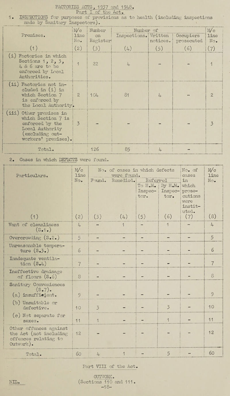 FACTORIES ACTSx_ 1937 and 1948. Part I of the Act, 1. INSPECTIONS for purposes of provisions as to health (including inspections made by Sanitary Inspectors), 1 Premises. (D M/c line No. (2) Number on Register (3) Numb en Inspections. (4) - >f Written notices. (5) Occupiers prosecuted (6) Wo line No. | (7) (i) Factories in which Sections 1 , 2} 3, 4 & 6 are to be enforced by Local Authorities. 1 22 4 - - 1 (ii) Factories not in¬ cluded in (i) in which Section 7 is enforced by the Local Authority 2 • 104 81 .... .. ... - .. 4 - 2 (iii) Other premises in which Section 7 is : enforced by the 1 3 Local Authority (excluding out¬ worker s’ premises). _ . 3 Total. | 126 | 83 i 4 - 2. Cases in which DEFECTS were found. — Particulars. Wo line No. of cases in which defects were found. * No. of cases w° \ line | ! No. Found. Remedied. Referred in No. j (0 (2) (3) (4) To H.M. Inspec¬ tor. (3) | By H.M. i Inspec- | tor. I ! (^) which prose¬ cutions were instit¬ uted. (7) (8) Want of cleanliness (3.1.) 4 1 — 1 — 4 Overcrowding (S.2•) — 5 _ - - - - 5 Unreasonable tempera¬ ture (S.3.) 6 — — — — - 6 Inadequate ventila¬ tion (S.4) 7 — — — — - 7 Ineffective drainage of floors (S.6) 8 - — — 8 Sanitary Conveniences (3.7). (a) insuffieiciit. 9 9 (b) Unsuitable or defective. 10 3 -L— 3 ~ - 10 (c) Not separate for sexes. 11 _ . — 1 - 11 Other offences against the Act (not including offences relating to Outwork)• — 12 * - _ _ 12 Total. 60 4 1 - _ 60 Part VIII of the Act. NIL OUTWORK. (Sections 110 and 111 -18-