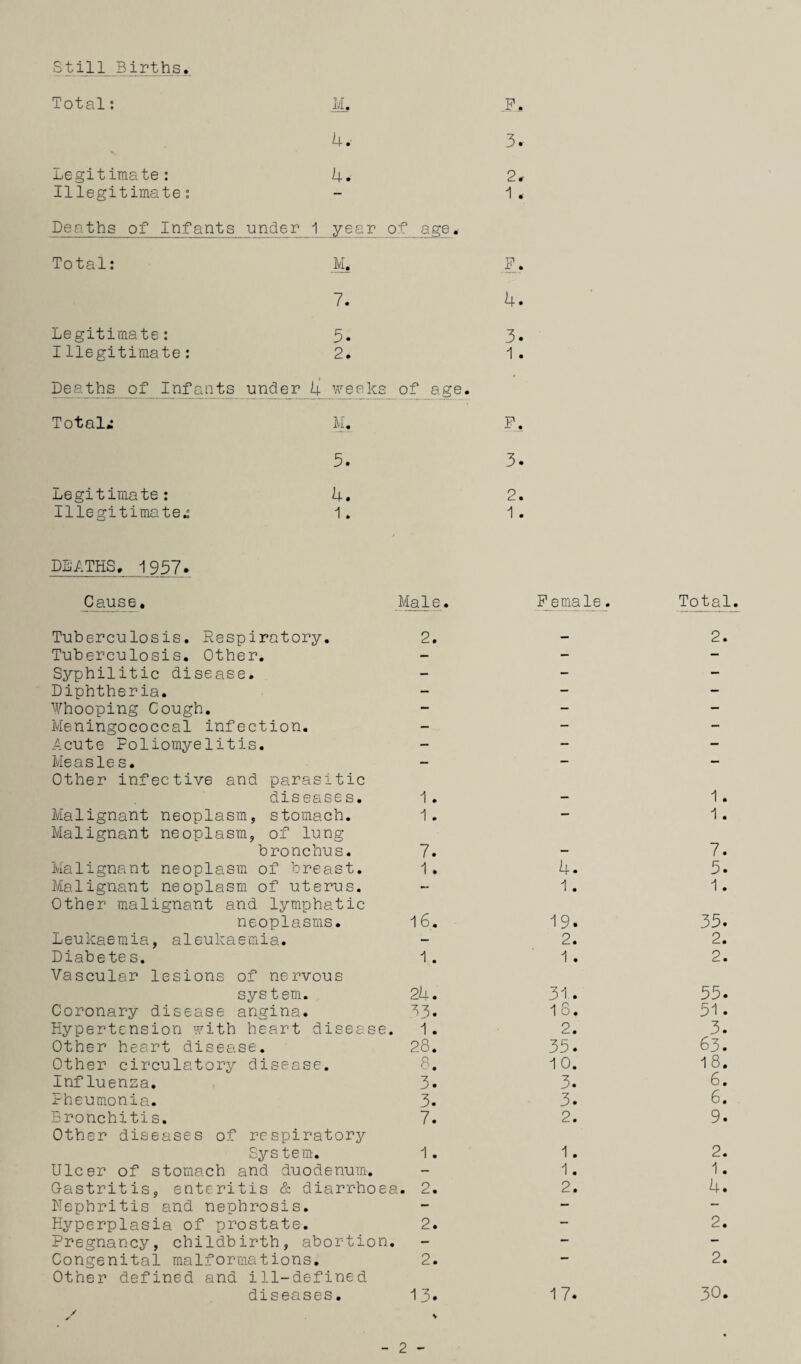 still Births Total: M, .P, U. 3. V Legitimate: 4. 2^ Illegitimate: - 1. Deaths of Infants under 1 year o^f^ age. Total: M* P, 7. 4. Legitimate: 3. 3, Illegitimate: 2. 1 . Deaths of Infants under 4 weeks of age. Total.* M. 5. Legitimate: 4. Illegitimate.: 1, DL7.THS. 1937> Cause, Tuberculosis. Respiratory. Tuberculosis, Other. Syphilitic disease. Diphtheria. ¥hooping Cough, Meningococcal infection. 7cute Poliomyelitis. Measle s. Other infective and parasitic diseases. Malignant neoplasm, stomach. Malignant neoplasm, of lung bronchus. Malignant neoplasm of breast. Malignant neoplasm of uterus. Other malignant and lymphatic neoplasms. Leukaemia, aleukaemia. Diabetes. Vascular lesions of nervous system. Coronary disease angina. Hypertension \vith heart disease Other heart disease. Other circulatory disease. Influenza. Pheumonia. Bronchitis. Other diseases of respiratory System. Ulcer of stomach and duodenum. G-astritis, enteritis & diarrhoe Nephritis and nephrosis. Hyperplasia of prostate. Pregnanej^, childbirth, abortion Congenital malformations. Other defined and ill-defined diseases, y F, 3. 2. 1 . Male. P emale. Total. 2. - 2 1 . - 1 1 . — 1 7. 7 i. 4. 5 - 1. 1 16. 19. 35 — 2. 2 1. 1 . 2 24. 31. 55 -3. 16. 51 1 . 2. 3 28. 35. 63 8. 10. 18 3. 3. 6 3. 3. 6 7. 2. 9 1. 1. 2 — 1. 1 2. 2. 4 2. - 2 2. - 2 13. 17. 30 2