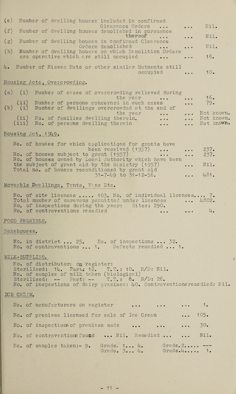Clearance Orders ... ... ITil. (f) Number of dwelling houses demolished in pursuance thereof ... ... Nil. (g) Number of dwelling houses in confirmed Clearance Orders demolished ... ... Nil. (h) Number of dwelling houses on which Demolition Orders are operative which are still occupied ... ... 18. 4. Number of Nissen Huts or other similar Hutments still occupied ... 10. Housing jActs « Overcrowding. (a) (i (b) (ii (iii Number of cases of overcrowding relieved during the year ... Number of persons concerned in.such cases Number of dwellings overcrowded at the end of the year ... No. of families dwelling therein. ... No. of persons dwelling therein ... Housingctj_i No. of houses for which applicatigns for grants have been received (1957) ... No. of houses subject to grant (1957) ••• No. of houses owned by Local Authority which have been the subject of grant aid by the Ministry (1957) Total no. of houses reconditioned by grant aid 31-7-49 to 31-12-56. 16. 79. Not known. Not known. Not known. 237. 237. Nil. 481. ^loy ej^b 1 e Dw e 1 lings , Tents, VE.ns Ltc. No. of site licences . 103. No, of individual licences.... 7. Total number of caravans peruitteci under licences ... 4802. No. of inspections during the year; Sites; 290. No. of contraventions remedied ... ... 4. FOOD PREMISES. Bakehouses. No. in district ... 25. No. of inspections ... 32. No. of contraventions ... 1. Defects remedied ... 1. MILK^ SUPFLIDS. No. of distributors op register; Sterilised; 14. Past; 12. T.T.; 10, N/D; Nil. No. of samples of milk taken (biological) Sterilised: — Past; -- T.T.; 8, N/D; 26, No. of inspections of dairy premises; 40. Contraventions remedied: Nil. 10 D CRD/-M. No. of No. of No. of No. of No. of manufacturers on register ... premises licensed for sale of Ice Cream inspections of premises made ... contraventions found Nil, Remedied samples taken;- 9* Grade. 1... 4. Grade, 3... 4. . ... 1. ... 105. 30. . Nil. Grade. 2.. Grade.4. 1. 11