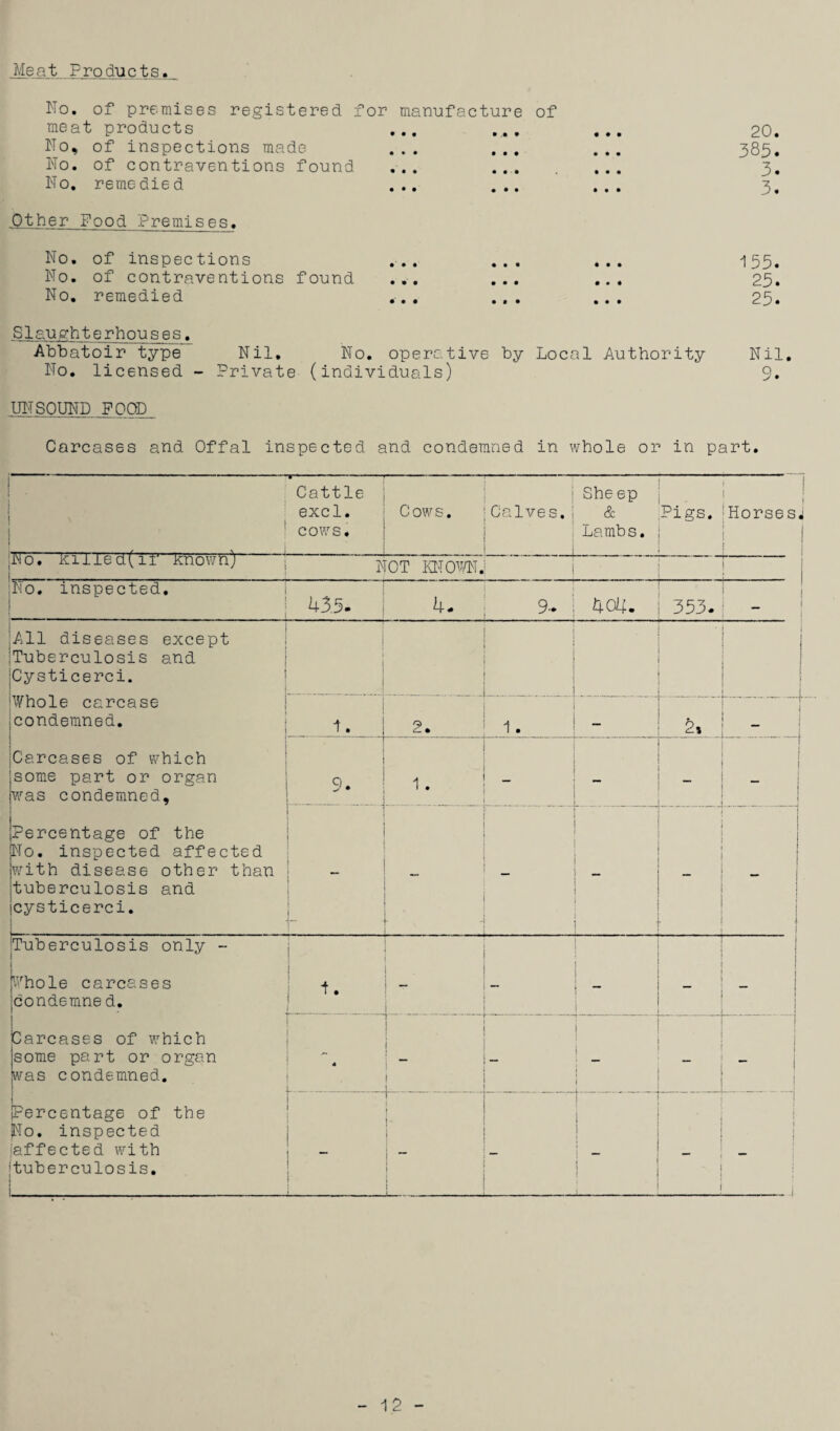 _Me a t. F ro du c t s No. of premises registered for manufacture of meat products , No, of inspections made ... ... No. of contraventions found ... ... No. remo die d ... ... Other Food Premises. No. of inspections ... ... No. of contraventions found ... ... No, remedied ... ... 20. 385. 3. 3. 155. 25. 25. Slaughterhouses. Abbatoir type Nil, No. operative by Local Authority Nil. No. licensed - Private (individuals) 9. UI'ISOUND FOOD Carcases and Offal inspected and condemned in whole or in part. • . • ! Cattle excl. cows. j Cows. 1 Calves. i j She ep & Lambs. i ' Pigs. iHorse ! No3 kiiiea(ir known) i N fCT KNCW^ i i No. inspected, i - ! 455. 4- 9.. 4C4. 353. All diseases except Tuberculosis and Cysticerci. i i ! ; i 1 i i j 1 ■ Whole carcase condemned. 1 Carcases of which some part or organ was condemned. Percentage of the No. inspected affected with disease other than tuberculosis and cysticerci. 1. i 2. t 1. — 2, .. 1. - 1 L I- _ ' 1 ! Tuberculosis only - ) Whole carcases condemns d. Carcases of which some part or organ was condemned. Percentage of the No. inspected i'affected with 'tuberculosis. _ 1. ■ - : j. .. 1 ! i J 1 ' - L.... i i 1 i ” i ! ! ! - ■ - - - \ \ \ I i ! _ ; : ' < ^ ; - -.- -4- 12