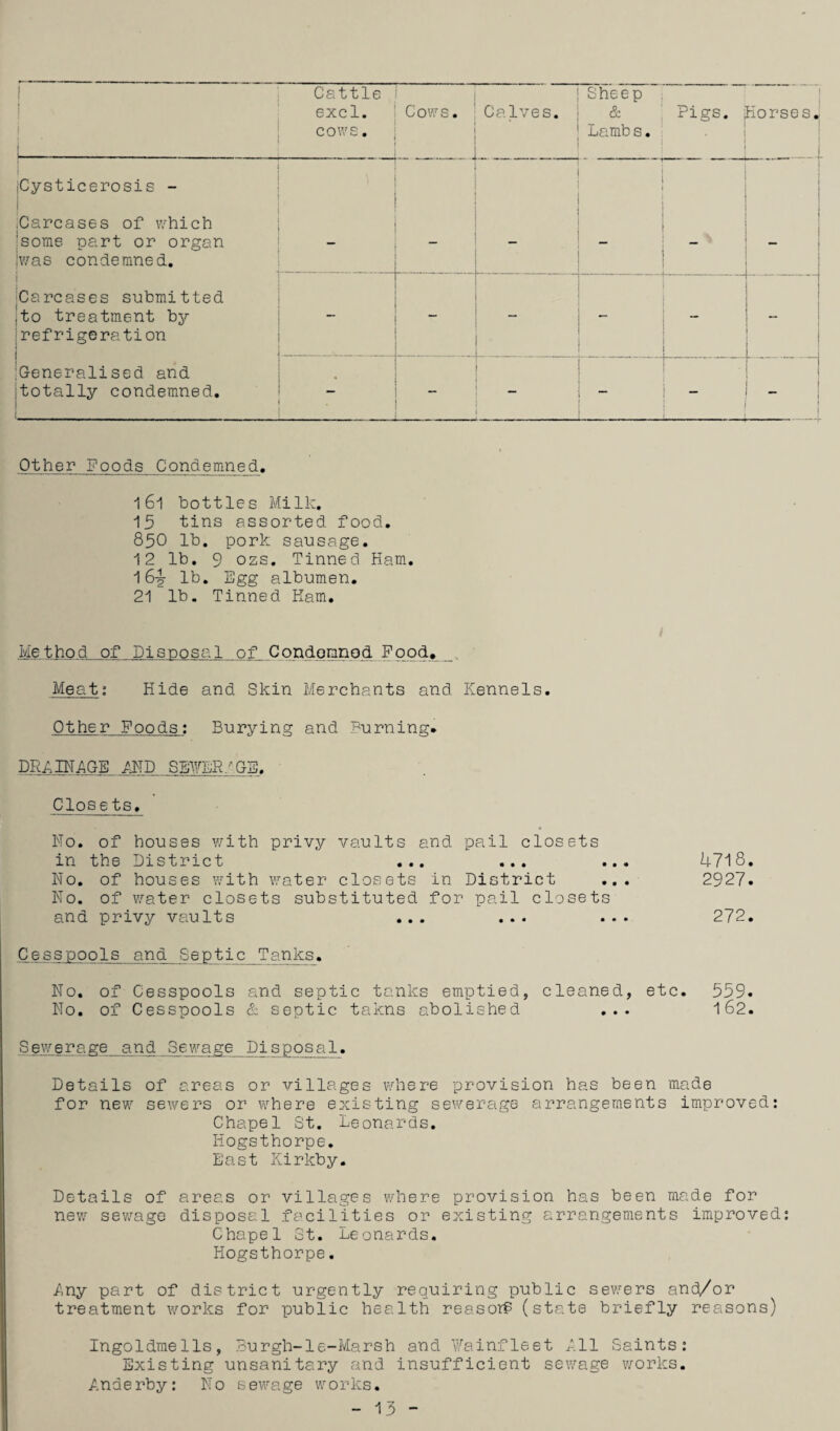 ! ' ; f ^ - — - - - - - — - -1 Cattle excl. cows. i Cows. .Calves, i 1 . ]_ Sheep & Lamb s. Pigs. ■ 1 Horses* iCysticerosis - .Carcases of which ;some part or organ [was condemned. _ - - i Carcases submitted to treatment by refrigeration - “ - Generalised and Itotally condemned. - - — 0her Foods Condemned. 161 bottles Milk, 15 tins assorted food. 850 lb. pork sausage. 12 lb. 9 ozs. Tinned Ham, 16^ lb. Egg albumen. 21 lb. Tinned Ham. Method of Disposal of Condoranod Pood^_, Meat; Hide and Skin Merchants and Kennels. Other Foods; Burying and Burning* DRAIHAGE /ITD SE¥£R/OB. Closets. No. of houses v/ith privy vaults and pail closets in the District ... ... ... 4718, No, of houses v/ith water closets in District ... 2927. No. of water closets substituted for pail closets and privy vaults ... ... ... 272, Cesspools and Septic Tanks. No. of Cesspools and septic tanks emptied, cleaned, etc. 559. No, of Cesspools & septic takns abolished ... I62. Sewerage and Sewage PisPo^a1. Details of areas or villages where provision has been made for new sewers or where existing sev/erage arrangements improved: Chapel St, Leonards. Hogsthorpe. East Kirkby. Details of areas or villages where provision has been made for new sewage disposal f£’cilities or existing arrangements improved: Chapel St. Leonards. Hogsthorpe. />ny part of district urgently requiring public sev/ers and/or treatment works for public health reasorf (state briefly reasons) Ingoldmells, Burgh-1e-Marsh and ¥ainfleet 111 Saints: Existing unsanitary and insufficient sewage v/orks. Anderby: No sewage works, - 13 -
