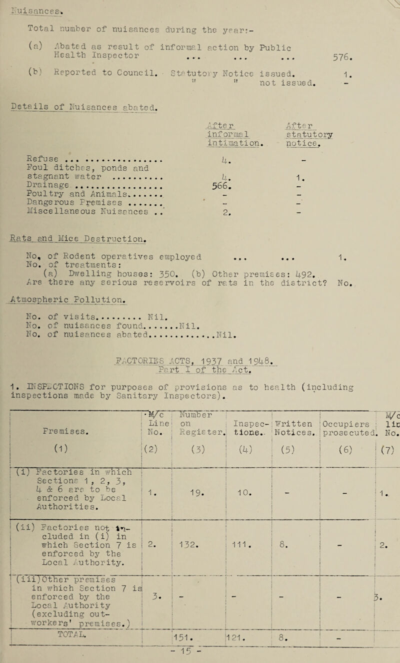 \\ ^lo^saJices. Total number of nuisances during the year:- (a) Abated as result of informal action by Public Health Inspector ... ... ... 576. (b) Reported to Council. • Statutory Notice issued. i. ” not issued. Details of Nuisances abated. Refuse . Foul ditches, ponds and stagnant v/ater . Drainage .. Poultry and Animals. Dangerous Premises . Miscellaneous Nuisances . .* Af te r informal intimation h. U. 566, Af te r statutory notice. 1. 2. Rats and Mice Destruction. No, of Rodent operatives employed ... ... 1. No. of treatments: (a) Dwelling houses; 350. (b) Other premises: 492, Are there any serious reservoirs of rats in the- district? No, Atmospheric_ Pollution, No. of vis its.... No. of nuisances found.Nil. No. of nuisances abated. -5-CTORIES ACTS, .193_7, and J 948.__ ._Fart. I of the Act, 1, INSPECTIONS for purposes of provisions as to health (including inspections made by Sanitary Inspectors), . ; I . ■ ' I Premises, <-> ; ■^c Line No.- (2) Number on Register. (3) Inspec- tione,. (u) Written Notices. (5) Occupiers prosecuted (6) lie . No. (7) : (i) Factories in which Sections 1, 2, 3, 4 & 6 are to be i enforced by Local j Authorities. i. 19. 10. 1. . (ii) Factories not In- I eluded in (i) in i which Section 7 is enforced by the Local i'-uthority. 2. 132. 111 . 8. ■ I (iii)Other premises I in which Section 7 is ; enforced by the Local Authority (excluding out- I v/orkers' premises.) 3. ' , . 1 1 5. ! TOTAL. i I 151. 121. 8. j 1 - 15 -